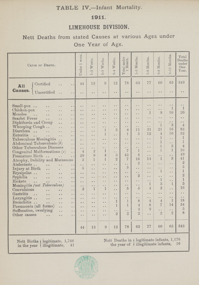 TABLE IV.—Infant Mortality. 1911. LIMEHOUSE DIVISION. Nett Deaths from stated Causes at various Ages under One Year of Age. Cause or Death. Under 1 week. 1-2 Weeks. 2-3 Weeks. 3-4 Weeks. Total under 1 Month. 1-3 Months. 3-6 Months. 6-9 Months. 9-12 Months. Total Deaths under One Year. All Causes. Certified 44 13 9 12 78 63 77 60 65 343 Uncertified •• •• •• •• •• •• •• •• Small-pox •• •• •• •• •• •• •• •• •• •• Chicken-pox •• •• •• •• •• •• •• •• 1 1 Measles •• •• •• •• •• •• 1 9 10 20 Scarlet Fever •• •• •• •• •• •• •• •• •• •• Diphtheria and Croup •• •• •• •• •• •• •• •• •• •• Whooping Cough •• •• •• •• •• •• •• 1 3 4 Diarrhoea •• •• 1 3 4 11 31 21 16 83 Enteritis •• •• 1 •• 1 5 12 4 10 32 Tuberculous Meningitis •• •• •• •• •• •• •• 1 •• 1 Abdominal Tuberculosis (b) •• •• •• •• •• •• •• 1 •• 1 Other Tuberculous Diseases •• •• •• •• •• •• •• 1 3 4 Congenital Malformations (c) 4 2 1 •• 7 1 •• 1 1 10 Premature Birth 29 9 4 3 45 4 •• •• •• 49 Atrophy, Debility and Marasmus 3 1 1 2 7 16 14 1 3 41 Atelectasis •• •• •• •• •• 2 •• •• •• 2 Injury at Birth 5 •• •• •• 5 •• •• •• •• 5 Erysipelas •• •• •• •• •• •• •• 1 •• 1 Syphilis •• •• •• •• •• 2 •• •• •• 2 Rickets •• •• •• •• •• •• •• 1 •• 1 Meningitis (not Tuberculous) •• •• •• •• •• •• 1 3 1 5 Convulsions 3 1 1 •• 5 5 4 2 •• 16 Gastritis •• •• •• •• •• •• •• •• •• •• Laryngitis •• •• •• •• •• •• •• •• •• •• Bronchitis •• •• •• 1 1 8 4 4 1 18 Pneumonia (all forms) •• •• •• 1 1 4 8 7 14 34 Suffocation, overlying •• •• •• •• •• 3 2 •• •• 5 Other causes •• •• •• 2 2 2 •• 2 2 8 44 13 9 12 78 63 77 60 65 343 Nett Births ( legitimate, 1,766 in the year ) illegitimate, 41 Nett Deaths in ( legitimate infants, 1,176 the year of I illegitimate infants, 16