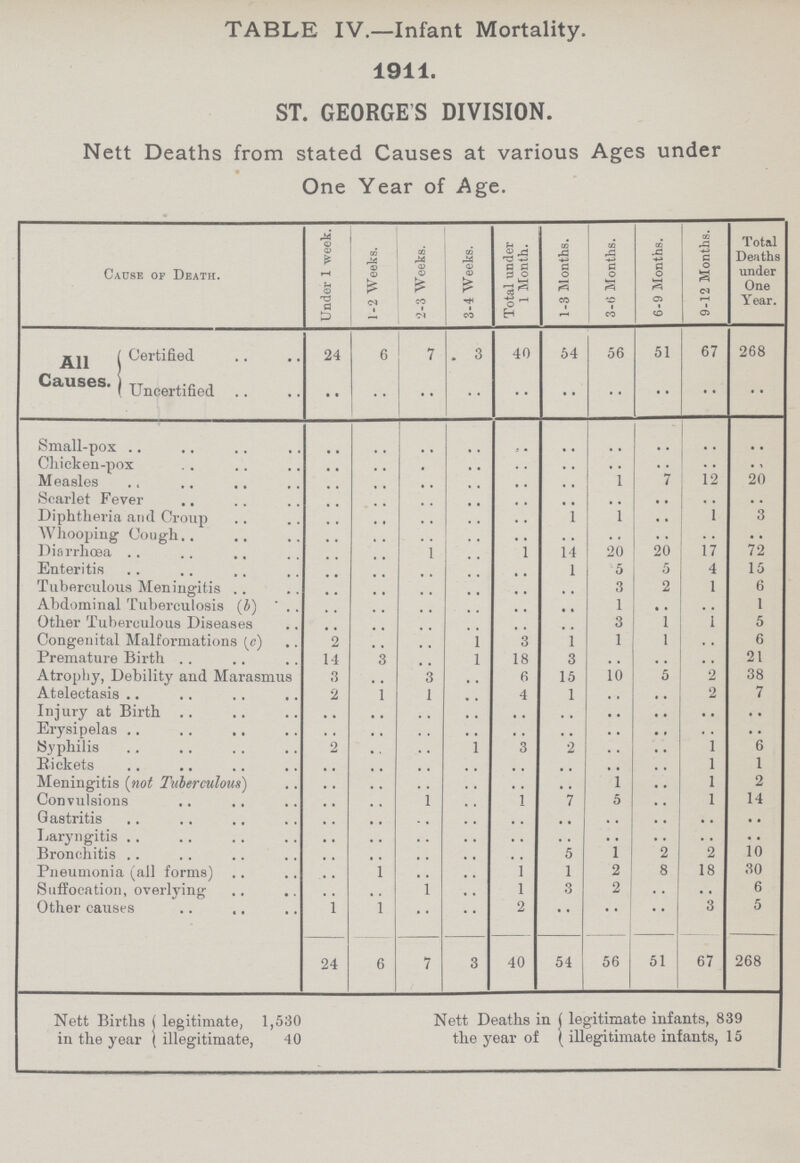 TABLE IV.—Infant Mortality. 1911. ST. GEORGES DIVISION. Nett Deaths from stated Causes at various Ages under One Year of Age. Cause of Death. Under 1 week. 1-2 Weeks. '2-3 Weeks. 3-4 Weeks. Total under 1 Month. 1-3 Months. 3-6 Months. 6-9 Months. 9-12 Months. Total Deaths under One Year. All Causes. Certified 24 6 7 3 40 64 56 51 67 268 Uncertified •• •• •• •• •• •• •• •• •• •• Small-pox •• •• •• •• •• •• •• •• •• •• Chicken-pox •• •• •• •• •• •• •• •• •• Measles •• •• •• •• •• •• 1 7 12 20 Scarlet Fever •• •• •• •• •• •• •• •• •• •• Diphtheria and Croup •• •• •• •• •• 1 1 •• 1 3 Whooping Cough •• •• •• •• •• •• •• •• •• •• Diarrhoea •• •• •• •• 1 14 20 20 17 72 Enteritis •• •• •• •• •• 1 5 5 4 15 Tuberculous Meningitis •• •• •• •• •• •• 3 2 1 6 Abdominal Tuberculosis (b) •• •• •• •• •• •• 1 •• •• 1 Other Tuberculous Diseases •• •• •• •• •• •• 3 1 1 5 Congenital Malformations (c) 2 •• •• 1 3 1 1 1 •• 6 Premature Birth 14 3 •• l 18 3 •• •• •• 21 Atrophy, Debility and Marasmus 3 •• 3 •• 6 15 10 5 2 38 Atelectasis 2 1 1 •• 4 1 •• •• 2 7 Injury at Birth •• •• •• •• •• •• •• •• •• •• Erysipelas •• •• •• •• •• •• •• •• •• •• Syphilis 2 •• •• 1 3 2 •• •• 1 6 Rickets •• •• •• •• •• •• •• •• 1 1 Meningitis (not Tuberculous) •• •• •• •• •• •• 1 • • 1 2 Convulsions •• •• •• •• •• 7 5 .. 1 14 Gastritis •• •• •• •• •• •• •• •• •• •• Laryngitis •• •• •• •• •• •• •• •• •• •• Bronchitis •• •• •• •• •• 5 1 2 2 10 Pneumonia (all forms) •• 1 •• •• 1 1 2 8 18 30 Suffocation, overlying •• •• 1 •• 1 3 2 •• •• 6 Other causes 1 1 •• •• 2 •• •• •• 3 5 24 6 7 3 40 54 56 51 67 268 Nett Births legitimate, 1,530 in the year illegitimate, 40 Nett Deaths in legitimate infants, 839 the year of illegitimate infants, 15