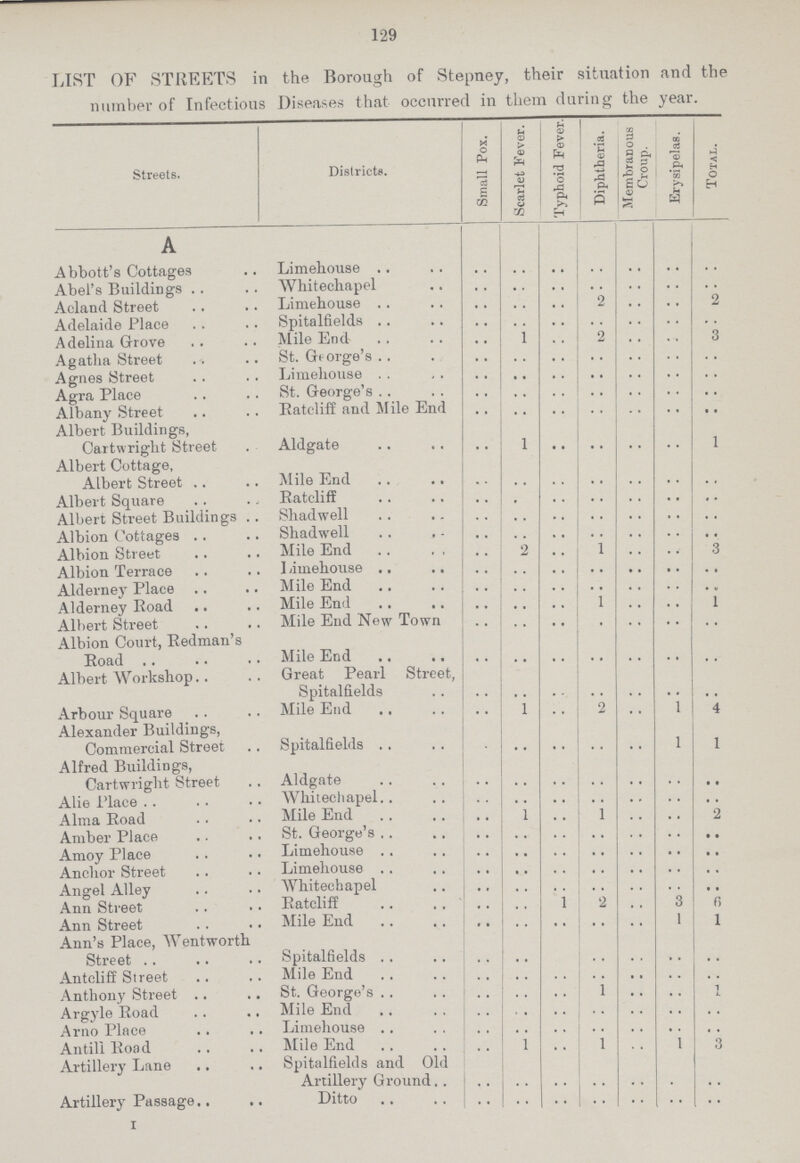 129 LIST OF STREETS in the Borough of Stepney, their situation and the number of Infectious Diseases that occurred in them during the year. Streets. Districts. Small Pox. Scarlet Fever. Typhoid Fever. Diphtheria. .Membranous Croup. Erysipelas. Total. A Abbott’s Cottages Limehouse .. .. .. .. .. .. .. Abel's Buildings Whitechapel .. .. .. .. .. .. .. Aeland Street Limehouse .. .. .. 2 .. .. 2 Adelaide Place Spitalfields .. .. .. .. .. .. .. Adelina Grove Mile End .. 1 .. 2 .. .. 3 Agatha Street St. Gforge’s .. .. .. .. .. .. .. Agnes Street Limehouse .. .. .. .. .. .. .. Agra Place St. George’s .. .. .. .. .. .. .. Albany Street Ratcliff and Mile End .. .. .. .. .. .. .. Albert Buildings, Cartwright Street Aldgate .. 1 .. .. .. .. 1 Albert Cottage, Albert Street Mile End .. .. .. .. .. .. .. Albei t Square Ratcliff .. .. .. .. .. .. .. Albert Street Buildings Shadwell .. .. .. .. .. .. .. Albion Cottages Shadwell .. .. .. .. .. .. .. Albion Street Mile End .. 2 .. 1 .. .. 3 Albion Terrace I limehouse .. .. .. .. .. .. .. Alderney Place Mile End .. .. .. .. .. .. .. Alderney Road Mile End .. .. .. 1 .. .. 1 Albert Street Mile End New Town .. .. .. .. .. .. .. Albion Court, Redman's Road Mile End .. .. .. .. .. .. .. Albert Workshop Great Pearl Street, Spitalfields .. .. .. .. .. .. .. Arbour Square Mile End .. 1 .. 2 .. 1 4 Alexander Buildings, Commercial Street Spitalfields .. .. .. .. .. 1 1 Alfred Buildings, Cartwright Street Aldgate .. .. .. .. .. .. .. Alie Place Whitechape .. .. .. .. .. .. .. Alma Road Mile End .. 1 .. 1 .. .. 2 Amber Place St. George’s .. .. .. .. .. .. .. Amoy Place Limehouse .. .. .. .. .. .. .. Anchor Street Limehouse .. .. .. .. .. .. .. Angel Alley Whitechapel .. .. .. .. .. .. .. Ann Street Ratcliff .. .. 1 2 .. 3 6 Ann Street Mile End .. .. .. .. .. 1 1 Ann’s Place, Wentworth Street Spitalfields .. .. .. .. .. .. .. Antcliff Street Mile End .. .. .. .. .. .. .. Anthony Street St. George’s .. .. .. 1 .. .. 1 Argyle Road Mile End .. .. .. .. .. .. .. Arno Place Limehouse .. .. .. .. .. .. .. Antill Road Mile End .. 1 .. 1 .. 1 3 Artillery Lane Spitalfields and Old .. .. .. .. .. .. .. Artillery Passage Artillery Ground Ditto .. .. .. .. .. .. ..