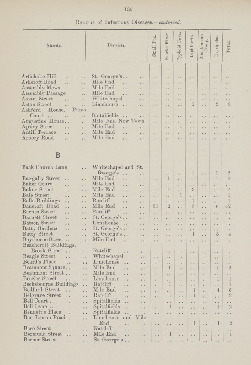 130 Returens of Insfectious Diseases.-continued. Streets. Districts. Small Pox. Scarlet Fever. Typhoid Fever Diphtheria. Membranous Croup. Erysipelas. Total. Artichoke Hill St. George’s .. .. .. .. .. .. .. Ashcroft Road Mile End .. .. .. .. .. .. .. Assembly Mews Mile End .. .. .. .. .. .. .. Assembly Passage Mile End .. .. .. .. .. .. .. Assam Street Wliitechapel .. .. .. .. .. .. .. Aston Street Limehouse .. .. .. 1 .. 2 3 Ashford House, Puma Court Spitalfields .. .. .. .. .. .. .. Augustine House Mile End New Town .. .. .. .. .. .. .. Apsley Street Mile End .. .. 1 .. .. .. 1 Antill Terrace Mile End .. .. .. .. .. .. .. Arbery Road Mile End .. .. .. .. .. .. .. B Back Church Lane Whitechapel and St. George’s .. .. .. 1 .. 1 2 Baggally Street Mile End .. 1 .. .. .. 1 2 Baker Court Mile End .. .. .. .. .. .. .. Baker Street Mile End .. 4 .. 3 .. .. 7 Bale Street Mile End .. .. 1 .. .. .. 1 Balls Buildings Ratcliff .. .. .. 1 .. .. 1 Bancroft Road Mile End 31 2 .. 3 .. 6 42 Barnes Street Ratcliff .. .. .. .. .. .. .. Barnett Street St. George’s .. .. .. .. .. .. .. Batson Street Limehouse .. .. .. .. .. .. .. Batty Gardens St. George’s .. .. .. .. .. .. .. Batty Street St. George’s .. .. .. 1 .. 3 4 Baythorne Street Mile End .. .. .. .. .. .. .. Beachcroft Buildings, Brook Street Ratcliff .. .. .. .. .. .. .. Beagle Street Whitechapel .. .. .. .. .. .. .. Beard's Place Limehouse .. .. .. .. .. .. .. Beaumont Square Mile End .. 1 .. .. .. 1 2 Beaumont Street Mile End .. .. .. .. .. .. .. Beccles Street Limehouse .. .. .. .. .. 1 1 Becksbourne Buildings Ratcliff .. 1 .. .. .. .. 1 Bedford Street Mile End .. .. .. 1 .. 4 5 Belgrave Street Ratcliff .. 1 .. 1 .. .. 2 Bell Court Spitalfields .. .. .. .. .. .. Bell Lane Spitalfields .. 1 .. .. .. 1 2 Bennett’s Place Spitalfields .. .. .. .. .. .. .. Ben Jonson Road Limehouse and Mile End .. .. .. 1 .. 1 2 Bere Street Eatcliff .. .. .. .. .. .. .. Bermuda Street Mile End .. 1 .. .. .. .. 1 Berner Street St. George’s .. .. .. .. .. .. ..