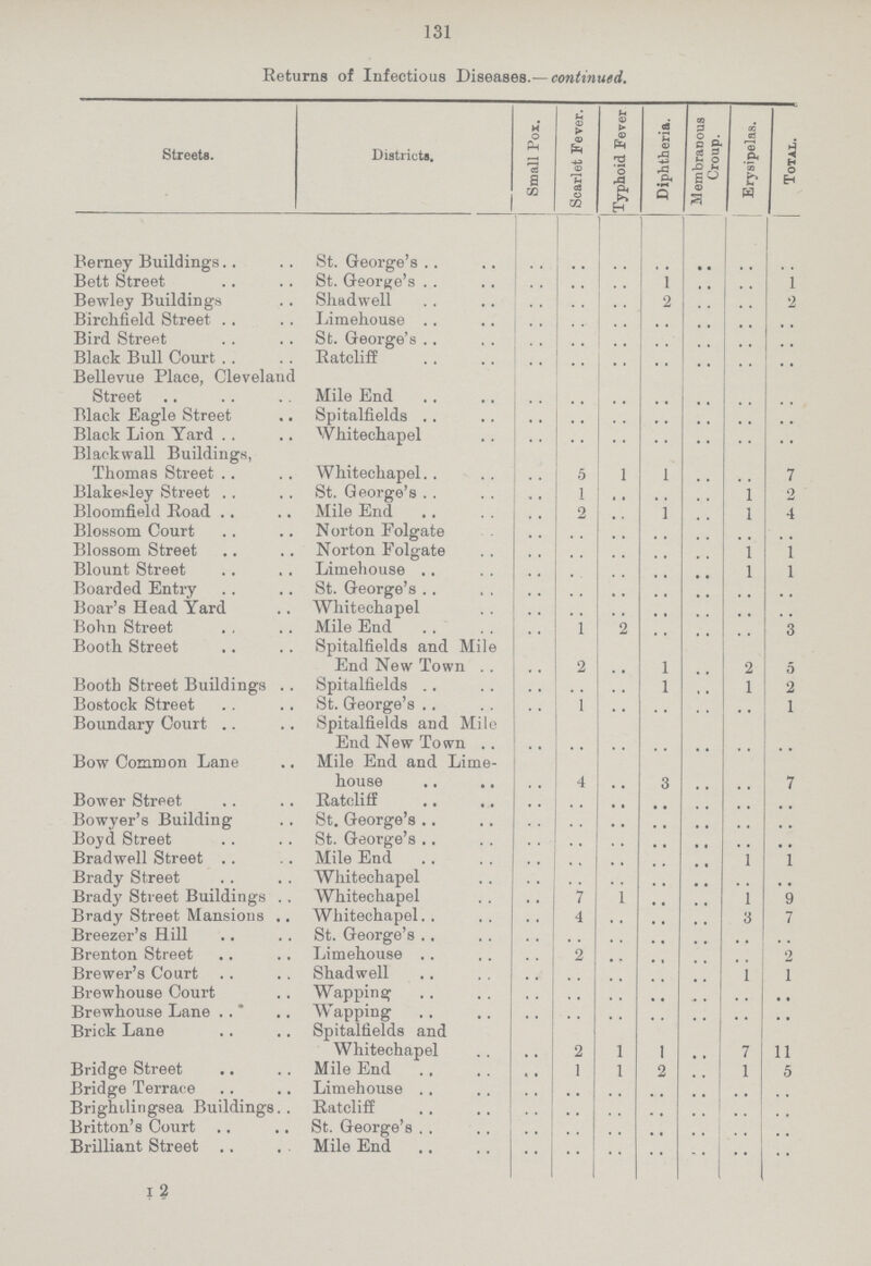 131 Returns of Infectious Diseases.— continued. Streets. Districts. Small Pox. Scarlet Fever. Typhoid Fever Diphtheria. Membranous Croup. Erysipelas. Total Berney Buildings St. George’s •• •• •• •• •• •• •• Bett Street St. George’s •• •• •• 1 •• •• 1 Bewley Buildings Shadwell •• •• •• 2 •• •• 2 Birchfield Street Limehouse •• •• •• •• •• •• •• Bird Street St. George’s •• •• •• •• •• •• •• Black Bull Court Ratcliff •• •• •• •• •• •• •• Bellevue Place, Cleveland Street Mile End •• •• •• •• •• •• •• Black Eagle Street Spitalfields •• •• •• •• •• •• •• Black Lion Yard Whitechapel •• •• •• •• •• •• •• Blackwall Buildings, Thomas Street Whitechapel •• 5 1 1 •• •• 7 Blakesley Street St. George’s •• 1 •• •• •• 1 2 Bloomfield Road Mile End •• 2 ] 1 4 Blossom Court Norton Folgate •• •• •• •• •• •• •• Blossom Street Norton Folgate •• •• •• •• •• 1 1 Blount Street Limehouse •• •• •• •• •• 1 1 Boarded Entry St. George’s •• •• •• •• •• •• •• Boar's Head Yard Whitechapel •• •• •• •• •• •• •• Bohn Street Mile End •• 1 2 •• •• •• 3 Booth Street Spitalfields and Mile End New Town •• 2 •• 1 •• 2 5 Booth Street Buildings Spitalfields •• •• •• 1 •• 1 2 Bostock Street St. George’s •• 1 •• •• •• •• 1 Boundary Court Spitalfields and Mile End New Town •• •• •• •• •• •• •• Bow Common Lane Mile End and Lime house •• 4 •• 3 •• •• 7 Bower Street Ratcliff •• •• •• •• •• •• •• Bowyer's Building St. George’s •• •• •• •• •• •• •• Boyd Street St. George’s •• •• •• •• •• •• •• Bradwell Street Mile End •• •• •• •• •• 1 1 Brady Street Whitechapel •• •• •• •• •• •• •• Brady Street Buildings Whitechapel •• 7 1 •• •• 1 9 Brady Street Mansions Whitechapel •• 4 •• •• •• 3 7 Breezer's Hill St. George’s •• •• •• •• •• •• •• Brenton Street Limehouse •• 2 •• •• •• •• 2 Brewer's Court Shadwell •• •• •• •• •• 1 1 Brewhouse Court Wapping •• •• •• •• •• •• •• Brewhouse Lane Wapping •• •• •• •• •• •• •• Brick Lane Spitalfields and Whitechapel •• 2 1 1 •• 7 11 Bridge Street Mile End •• 1 1 2 •• 1 5 Bridge Terrace Limehouse •• •• •• •• •• •• •• Brighilingsea Buildings Ratcliff •• •• •• •• •• •• •• Britton's Court St. George’s •• •• •• •• •• •• •• Brilliant Street Mile End •• •• •• •• •• •• •• I 2