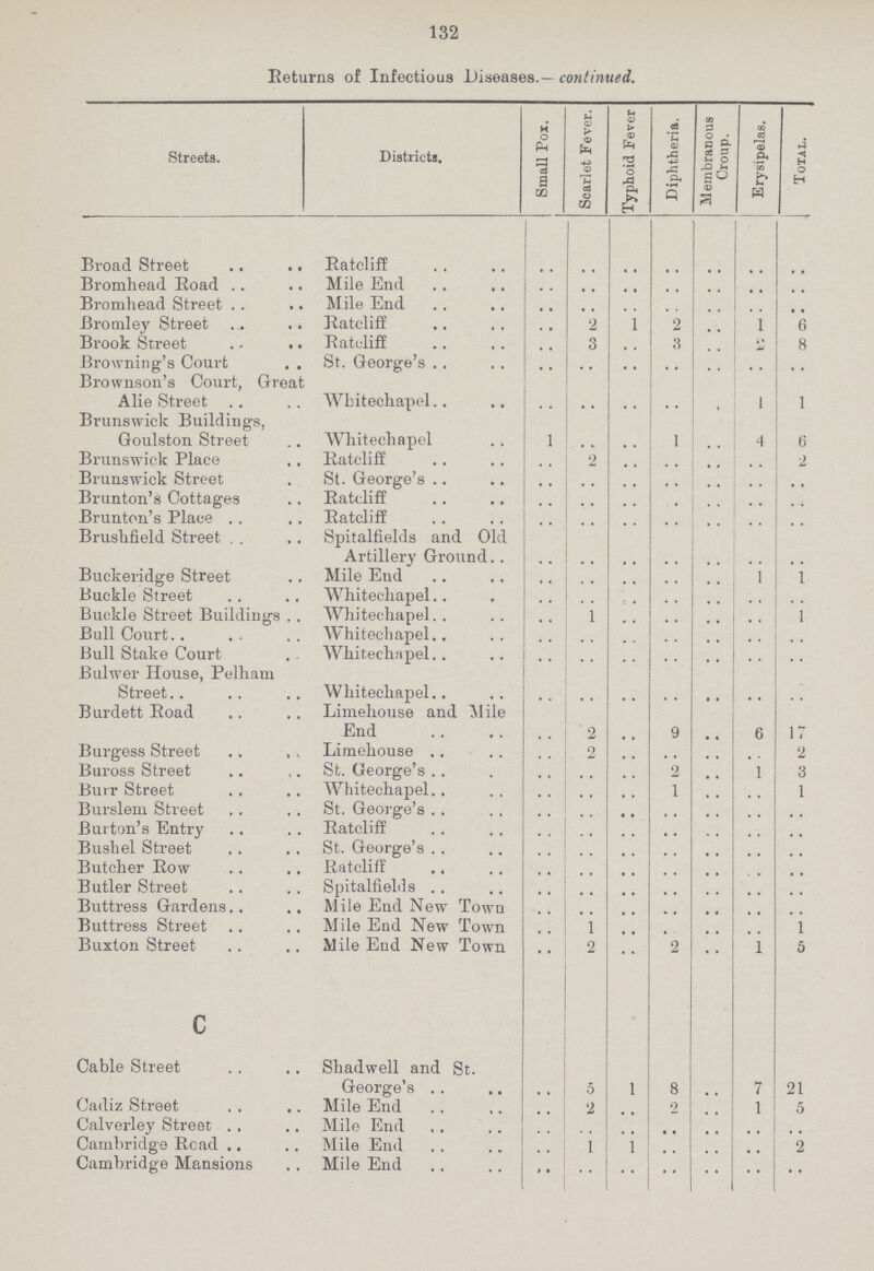 132 Returns of Infectious Diseases.- continued. Streets. Districts. SmaU Pox. Scarlet Fever. Typhoid Fever Diphtheria. Membranous Croup. Erysipelas. Total. Broad Street Ratcliff •• •• •• •• •• •• •• Bromhead Road Mile End •• •• •• •• •• •• •• Bromhead Street Mile End •• •• •• •• •• •• •• Bromley Street Ratcliff •• 2 1 2 •• 1 6 Brook Street Ratcliff . , 3 . . 3 •• 2 8 Browning's Court St. George's •• •• •• •• •• •• •• Brownson's Court, Grea Alie Street YVbitechapel •• •• •• •• •• 1 1 Brunswick Buildings, Goulston Street Whitechapel 1 •• •• 1 •• 4 6 Brunswick Place Ratcliff •• 2 •• •• •• •• 2 Brunswick Street St. George's •• •• •• •• •• •• •• Brunton's Cottages Ratcliff •• •• •• •• •• •• •• Brunton's Place Ratcliff •• •• •• •• •• •• •• Brushfield Street Spitalfields and Old Artillery Ground •• •• •• •• •• •• •• Buckeridge Street Mile End •• •• •• •• •• 1 1 Buckle Street Whitechapel •• •• •• •• •• •• •• Buckle Street Buildings Whitechapel •• 1 •• •• •• •• 1 Bull Court Whitechapel •• •• •• •• •• •• •• Bull Stake Court Whitechapel •• •• •• •• •• •• •• Bulwer House, Pelham Street Whitechapel •• •• •• •• •• •• •• Burdett Road Limehouse and Mile End •• 2 •• 9 •• 6 17 Burgess Street Limehouse •• 2 •• •• •• •• 2 Buross Street St. George's •• •• •• 2 •• 1 3 Burr Street Whitechapel •• •• •• 1 . . .. 1 Burslem Street St. George's •• •• •• •• •• •• Burton's Entry Ratcliff •• •• •• •• •• •• •• Bushel Street St. George's •• •• •• •• •• •• •• Butcher Row Ratcliff •• •• •• •• •• •• •• Butler Street Spitalfields •• •• •• •• •• •• •• Buttress Gardens Mile End New Town •• •• •• •• •• •• •• Buttress Street Mile End New Town •• 1 •• .. •• •• 1 Buxton Street Mile End New Town •• 2 •• 2 •• 1 5 c •• •• •• •• •• •• •• Cable Street Shadwell and St. George's •• 5 1 8 •• 7 21 Cadiz Street Mile End •• 2 •• 2 •• 1 5 Calverley Street Mile End •• •• •• •• •• •• •• Cambridge Read Mile End •• 1 1 •• •• •• 2 Cambridge Mansions Mile End •• •• •• •• •• •• ••