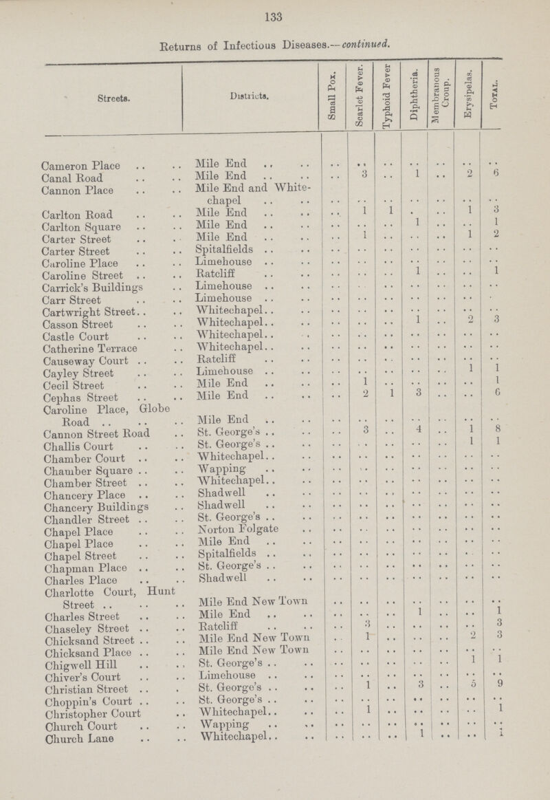 133 Returns of Infectious Diseases.— continued. Streets. Districts. Small Pox. 1 Scarlet Fever. Typhoid Fever Diphtheria. M embranous Croup. Erysipelas. Total. Cameron Place Mile End .. .. .. .. .. .. .. Canal Road Mile End .. 3 .. 1 .. 2 6 Cannon Place Mile End and White chapel .. .. .. .. .. .. • • Carlton Road Mile End .. 1 1 .. .. 1 .. Carlton Square Mile End .. .. .. 1 .. .. 1 Carter Street Mile End .. 1 .. .. .. 1 2 Carter Street Spitalfields .. .. .. .. .. .. .. Caroline Place Limehouso .. .. .. .. .. .. .. Caroline Street Rate] iff .. .. .. 1 .. .. 1 Carrick's Buildings Limehouse .. .. .. .. .. .. .. Carr Street Limehouse .. .. .. .. .. .. .. Cartwright Street Whitechapel .. .. .. .. .. .. .. Casson Street Whitechapel .. .. .. 1 .. 2 3 Castle Court Whitechapel • • .. .. .. .. .. .. Catherine Terrace Whitechapel .. .. .. .. .. .. .. Causeway Court Ratcliff .. .. .. .. .. .. .. Cayley Street Limehouse .. .. .. .. .. 1 1 Cecil Street Mile End .. 1 .. .. .. .. 1 Cephas Street Mile End .. 2 1 3 .. .. 6 Caroline Place, Globe Road Mile End .. .. .. .. .. .. .. Cannon Street Road St. George's .. 3 .. 4 .. 1 8 Challis Court St. George's .. .. .. .. .. 1 1 Chamber Court Whitechapel .. .. .. .. .. .. .. Chamber Square Wapping .. .. .. .. .. .. .. Chamber Street Whitechapel .. .. .. .. .. .. .. Chancery Place Shadwell .. .. .. .. .. .. .. Chancery Buildings Shadwell .. .. .. .. .. .. .. Chandler Street St. George's .. .. .. .. .. .. .. Chapel Place Norton Folgate .. .. .. .. .. • • .. Chapel Place Mile End .. .. .. .. .. .. .. Chapel Street Spitalfields .. .. .. .. .. .. Chapman Place St. George's .. .. .. .. .. .. .. Charles Place Shadwell .. .. .. .. .. .. .. Charlotte Court, Hunt Street Mile End New Town .. .. .. .. .. .. .. Charles Street Mile End .. .. .. 1 .. .. 1 Chaseley Street Ratcliff .. .. .. .. .. .. 3 Chicksand Street Mile End New Town .. .. .. .. .. 2 3 Chicksand Place Mile End New Town .. .. .. .. .. .. Chigwell Hill St. George's .. .. .. .. .. 1 1 Chiver's Court Limehouse .. .. .. .. .. .. .. Christian Street St. George's .. 1 .. 3 .. 0 9 Choppin's Court St. George's .. .. .. .. .. .. .. Christopher Court Whitechapel .. 1 .. .. .. .. 1 Church Court Wapping .. .. .. .. .. .. .. Church Lane Whitechapel .. .. .. 1 .. .. 1