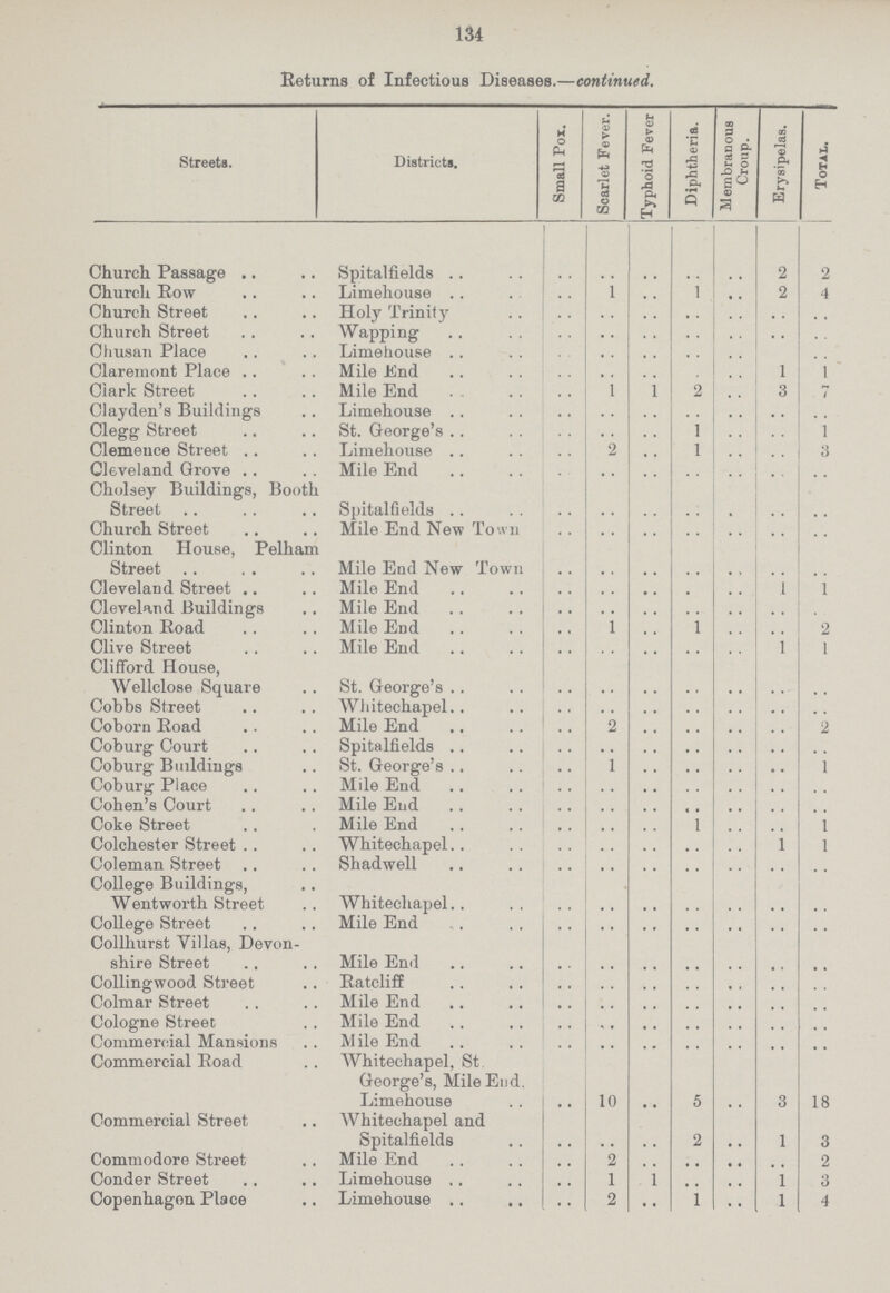 134 Returns of Infectious Disease s.—continued. Streets. Districts. Small Pox. Scarlet Fever. iTyphoid Fever Diphtheria. Membranous Croup. Erysipelas. Total. Church. Passage Spitalfields .. .. .. .. .. 2 2 Church Row Limehouse .. 1 .. 1 .. 2 4 Church Street Holy Trinity .. .. .. .. .. .. .. Church Street Wapping .. .. .. .. .. .. .. Chusan Place Limehouse .. .. .. .. .. .. Claremont Place Mile End .. .. .. .. .. 1 1 Clark Street Mile End .. .. .. 2 .. 3 .. Clayden's Buildings Limehouse .. .. .. .. .. .. .. Clegg Street St. George's .. .. .. 1 .. .. 1 Clemence Street Limehouse .. .. .. 1 .. 1 .. Cleveland Grove Mile End .. .. .. .. .. .. .. Cholsey Buildings, Booth Street Spitalfields .. .. .. .. .. .. .. Church Street Mile End New Town .. .. .. .. .. .. .. Clinton House, Pelham Street Mile End New Town .. .. .. .. .. .. .. Cleveland Street Mile End .. .. .. .. .. .. 1 Cleveland Buildings Mile End .. • • .. .. .. .. .. Clinton Road Mile End .. .. .. .. .. .. .. Clive Street Mile End .. .. .. .. .. 1 1 Clifford House, Wellclose Square St. George's .. .. .. .. .. .. .. Cobbs Street Whitechapel .. .. .. .. .. .. .. Coborn Road Mile End .. .. .. .. .. .. .. Coburg Court Spitalfields .. .. .. .. .. .. .. Coburg Buildings St. George's .. .. .. .. .. .. 1 Coburg Place Mile End .. .. .. .. .. .. .. Cohen's Court Mile End .. .. .. .. .. .. .. Coke Street Mile End .. .. .. .. .. .. 1 Colchester Street Whitechapel .. .. .. .. .. .. 1 Coleman Street Shadwell .. .. .. .. .. .. .. College Buildings, Wentworth Street Whitechapel .. .. .. .. .. .. .. College Street Mile End .. .. .. .. .. .. .. Collhurst Villas, Devon shire Street Mile End .. .. .. .. .. .. .. Collingwood Street Ratcliff .. .. .. .. .. .. .. Colmar Street Mile End .. .. Cologne Street Mile End .. .. .. .. .. .. .. Commercial Mansions Mile End .. .. .. .. .. .. .. Commercial Road Whitechapel, St George's, Mile End. Limehouse .. 10 .. 5 .. 3 18 Commercial Street Whitechapel and Spitalfields .. .. .. 2 .. 1 3 Commodore Street Mile End .. 2 .. .. .. .. 2 Conder Street Limehouse .. 1 1 .. .. 1 3 Copenhagen Place Limehouse .. 2 .. 1 .. 1 4