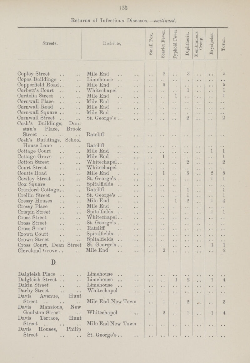 135 Returns of Infectious Diseases.—continued. Streets. Districts. Small Pox. Scarlet Fever. Typhoid Fever. Diphtheria. Membranous Croup. Erysipelas. Total. Copley Street Mile End .. 2 .. 3 .. .. 5 Copos Buildings Limehouse .. .. .. .. .. .. .. Copperfield Road Mile End .. 5 .. .. .. .. 5 Corbett's Court Whitechapel .. .. .. 1 .. .. 1 Cordelia Street Mile End .. 1 .. .. .. 1 Cornwall Place Mile End .. .. .. .. .. .. .. Cornwall Road Mile End .. .. .. .. .. Cornwall Square Mile End .. .. .. .. .. .. .. Cornwall Street St. George's .. .. .. 2 .. .. 2 Cosh's Buildings, Dun stan's Place, Brook Street Ratcliff .. .. .. .. .. .. .. Cosh's Buildings, School House Lane Ratcliff .. .. .. .. .. .. .. Cottage Court Mile End * * .. .. .. .. 1 1 Cottage Grove Mile End .. .. .. .. .. .. 1 Cotton Street Whitechapel .. .. .. 2 .. .. 2 Court Street Whitechapel .. .. .. .. .. .. .. Coutts Road Mile End .. .. .. 5 .. 2 8 Cowley Street St. George's .. .. .. .. .. 1 1 Cox Square Spitalfields .. .. .. .. .. .. .. Cranford Cottage Ratcliff .. .. .. 1 .. .. 1 Crelliu Street St. George's .. .. .. 1 .. .. 1 Cressy Houses Mile End .. .. 1 2 .. 1 4 Cressy Place Mile End .. .. .. .. .. .. .. Crispin Street Spitalfields .. .. .. .. .. 1 1 Cross Street Whitechapel .. .. .. .. .. .. .. Cross Street St. George's .. .. .. .. .. .. .. Cross Street Ratcliff .. .. .. .. .. .. .. Crown Court Spitalfields .. .. .. .. .. .. .. Crown Street Spitalfields .. .. .. .. .. .. Cross Court, Dean Street St. George's .. .. .. .. .. l 1 Cleveland Urove Mile End .. 2 .. .. .. .. 2 D Dalgleish Place Limehouse .. .. .. .. .. .. .. Dalgleish Street Limehouse .. .. 1 2 .. l 4 Dakin Street Limehouse .. .. .. .. .. .. .. Darby Street Whitechapel .. .. .. .. .. .. .. Davis Avenue, Hunt Street Mile End New Town .. 1 .. 2 .. .. 3 Davis Mansions, New Goulston Street Whitechapel .. 2 .. 1 .. l 4 Davis Terrace, Hunt Street Mile End New Town .. .. .. .. .. .. .. Davis Houses, Philip Street St. George's .. .. .. .. .. .. ..