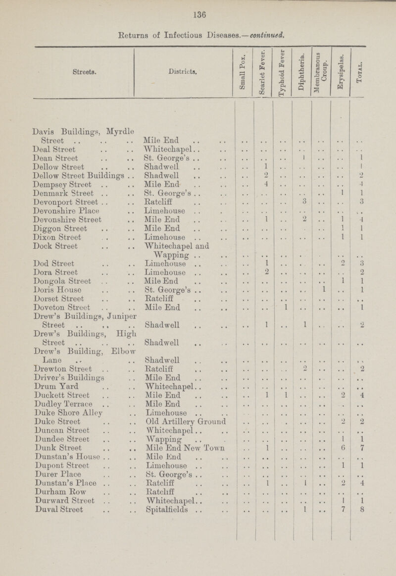 136 Returns of Infectious Diseases.—continued. Streets. Districts. Small Pox. Scarlet Fever. Typhoid Fever Diphtheria. Membranous Croup. Erysipelas. Total. Davis Buildings, Myrdle Street Mile End .. .. .. .. .. .. .. Deal Street Whitechapel .. .. .. .. .. .. Dean Street St. George's .. .. .. 1 .. .. 1 Dellow Street Shadwell .. 1 .. .. .. .. 1 Dellow Street Buildings Shadwell .. 2 .. .. .. .. .. Dempsey Street Mile End .. 4 .. .. .. .. .. Denmark Street St. George's .. .. .. •• .. 1 1 Devonport Street Ratcliff .. .. .. 3 .. .. 3 Devonshire Place Limehouse .. .. .. .. .. .. .. Devonshire Street Mile End .. 1 .. 2 .. 1 4 Diggon Street Mile End .. .. .. .. .. 1 1 Dixon Street Limehouse .. .. .. .. .. 1 .. Dock Street Whitechapel and Wapping .. .. .. .. .. .. .. Dod Street Limehouse .. 1 .. .. .. 2 3 Dora Street Limehouse .. 2 .. .. .. .. 2 Dongola Street Mile End .. .. .. .. .. 1 .. Doris House St. George's .. .. .. .. 1 .. 1 Dorset Street Ratcliff .. .. .. .. .. .. .. Doveton Street Mile End .. .. 1 .. .. .. .. Drew's Buildings, Juniper Street Shadwell .. 1 1 .. .. .. Drew's Buildings, High Street Shadwell .. .. .. .. .. .. Drew's Building, Elbow Lane Shadwell .. .. .. .. .. .. .. Drewton Street Ratcliff .. .. .. .. .. .. 2 Driver's Buildings Mile End .. .. .. .. .. .. .. Drum Yard Whitechapel .. .. .. .. .. .. .. Duckett Street Mile End .. .. .. .. .. 2 4 Dudley Terrace Mile End .. .. .. .. .. .. .. Duke Shore Alley Limehouse .. .. .. .. .. .. .. Duke Street Old Artillery Ground .. .. .. .. .. 2 2 Duncan Street Whitechapel .. .. .. .. .. .. .. Dundee Street Wapping .. .. .. .. .. 1 .. Dunk Street Mile End New Town .. .. .. .. .. 6 .. Dunstan's House Mile End .. .. .. .. .. .. .. Dupont Street Limehouse .. .. .. .. .. 1 .. Durer Place St. George's .. .. .. .. .. .. .. Dunstan's Place Ratcliff .. .. .. .. .. 2 4 Durham Row Ratcliff .. .. •• .. .. .. .. Durward Street Whitechapel .. .. .. .. .. 1 1 Duval Street Spitalfields .. .. .. 1 .. 7 8