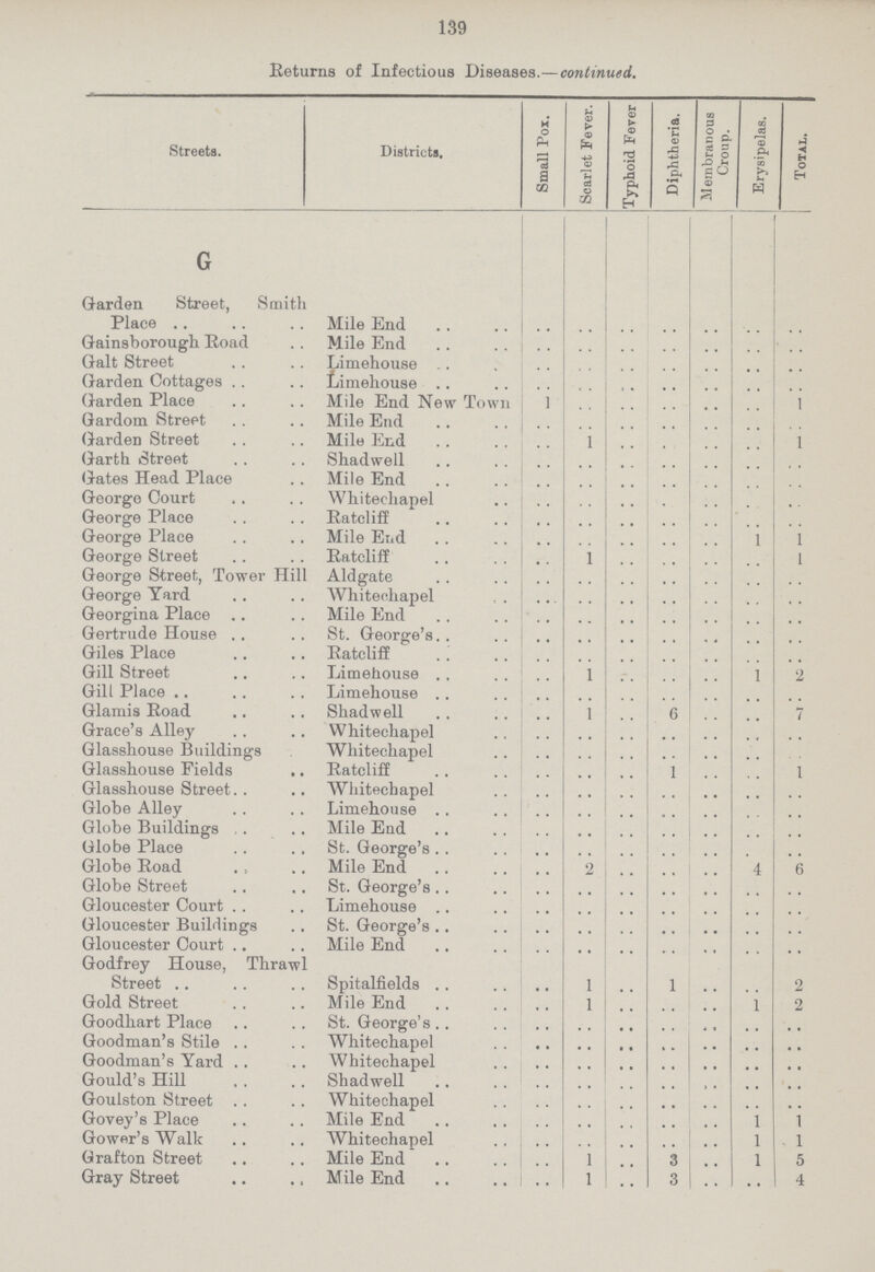 139 Returns of Infectious Diseases.—continued. Streets. Districts, Small Pox. Scarlet Fever. Typhoid Fever Diphtheria. Membranous Croup. Erysipelas. Total. G . . . . . . . . . . . . . . Garden Street, Smith Place Mile End . . .. . . . . . . . . . . Gainsborough Road Mile End . . . . . . . . . . . . . . Gait Street Limehouse . . . . . . . . . . . . . . Garden Cottages Limehouse . . . . . . . . . . . . . . Garden Place Mile End New Town . . . . . . . . . . . . . . Gardorn Street Mile End . . . . . . . . . . . . . . Garden Street Mile End . . . . . . . . . . . . 1 Garth Street Shadwell . . . . . . . . . . . . . . Gates Head Place Mile End . . . . . . . . . . . . . . George Court Whitechapel . . . . . . . . . . . . . . George Place Ratcliff . . . . . . . . . . . . . . George Place Mile End . . . . . . . . . . . . 1 George Street Ratcliff . . . . . . . . . . . . 1 George Street, Tower Hill Aid gate . . . . . . . . . . . . . . George Yard Whitechapel . . . . . . . . . . . . . . Georgina Place Mile End . . . . . . . . . . . . . . Gertrude House St. George's.. . . . . . . . . . . . . . . Giles Place Ratcliff . . . . . . . . . . . . . . Gill Street Limehouse . . . . . . . . . . . . 2 Gill Place Limehouse . . . . . . . . . . . . . . Glamis Road Shadwell . . . . . . . . . . . . 7 Grace's Alley- Whitechapel . . . . . . . . . . . . . . Glasshouse Buildings Whitechapel . . . . . . . . . . . . . . Glasshouse Fields Ratcliff . . . . . . . . . . . . 1 Glasshouse Street.. Whitechapel . . . . . . . . . . . . . . Globe Alley Limehouse . . . . . . . . . . . . . . Globe Buildings Mile End . . . . . . . . . . . . . . Globe Place St. George's . . . . . . . . . . . . . . Globe Road Mile End . . . . . . . . . . 4 . . Globe Street St. George's . . . . . . . . . . . . . . Gloucester Court Limehouse . . . . . . . . . . . . . . Gloucester Buildings St. George's . . . . . . . . . . . . . . Gloucester Court Mile End . . . . . . . . . . . . . . Godfrey House, Thrawl Street Spitalfields . . 1 . . 1 . . . . 2 Gold Street Mile End . . 1 . . . . . . 1 2 Goodhart Place St. George's . . . . . . . . . . . . . . Goodman's Stile Whitechapel . . . . . . . . . . . . . . Goodman's Yard Whitechapel . . . . . . . . . . . . . . Gould's Hill Shadwell . . . . . . . . . . . . . . Goulston Street Whitechapel . . . . . . . . . . . . . . Govey's Place Mile End . . . . . . . . . . 1 1 Gowor's Walk Whitechapel . . . . . . . . . . 1 1 Grafton Street Mile End . . 1 . . 3 . . 1 5 Gray Street Mile End . . 1 . . 3 . . . . 4