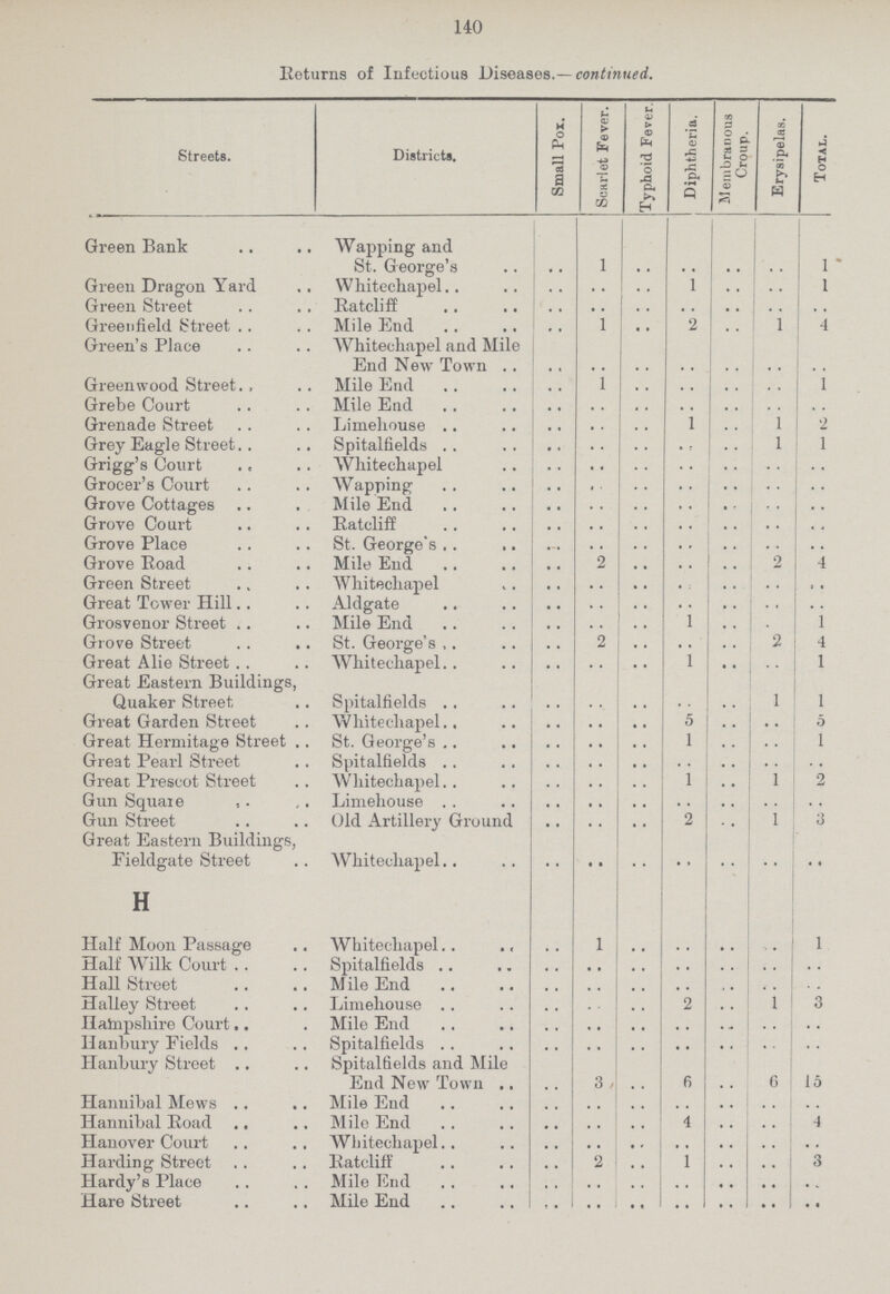 140 Returns of Infectious Diseases.— continued. Streets. Districts. Small Pox. Scarlet Fever. Typhoid Fever. | Diphtheria. Membranous Croup. . Erysipelas. Total. Green Bank Wapping and St. George's .. 1 .. .. .. .. 1 Green Dragon Yard Whitechapel .. .. .. 1 .. .. 1 Green Street Ratcliff .. .. .. .. .. .. .. Greenfield Street Mile End .. 1 .. 2 .. 1 4 Green's Place Whitechapel and Mile End New Town .. .. .. .. .. .. .. Greenwood Street Mile End .. 1 .. .. .. .. 1 Grebe Court Mile End .. .. .. .. .. .. .. Grenade Street Limehouse .. .. .. 1 .. 1 2 Grey Eagle Street Spitalfields .. .. .. .. .. 1 1 Grigg's Court Whitechapel .. .. .. .. .. .. .. Grocer's Court Wapping .. .. .. .. .. .. .. Grove Cottages Mile End .. .. .. .. .. .. .. Grove Court Ratcliff .. .. .. .. .. .. .. Grove Place St. George's .. .. .. .. .. .. .. Grove Road Mile End .. 2 .. .. .. 2 4 Green Street Whitechapel .. .. .. .. .. .. .. Great Tower Hill Aldgate .. .. .. .. .. .. .. Grosvenor Street Mile End .. .. .. 1 .. .. 1 Grove Street St. George's •• 2 .. .. •• 2 4 Great Alie Street Whitechapel .. .. .. 1 .. .. 1 Great Eastern Buildings, Quaker Street Spitalfields .. .. .. .. .. 1 1 Great Garden Street Whitechapel .. .. .. 5 .. .. 0 Great Hermitage Street St. George's .. .. .. 1 .. .. 1 Great Pearl Street Spitalfields .. .. .. .. .. .. .. Great Prescot Street Whitechapel.. .. .. .. 1 .. 1 2 Gun Square Limehouse .. .. .. .. .. .. .. Gun Street Old Artillery Ground .. .. .. 2 .. 1 3 Great Eastern Buildings, Fieldgate Street Whitechapel .. .. .. .. .. .. .. H Half Moon Passage Whitechapel .. 1 .. .. .. .. 1 Half Wilk Court Spitalfields .. .. .. .. .. .. .. Hall Street M ile End .. .. .. .. .. .. .. Halley Street Limehouse .. .. .. 2 .. 1 3 natnpsliire Court Mile End .. .. .. .. .. .. .. U anbury Fields Spitalfields .. .. .. .. .. .. .. Hanbury Street Spitalfields and Mile End New Town .. 3 .. 6 .. 6 15 Hannibal Mews Mile End .. .. •• .. .. .. .. Hannibal Road Mile End .. .. .. 4 .. .. 4 Hanover Court Whitechapel .. .. .. .. .. .. .. Harding Street Ratcliff .. 2 .. 1 .. .. 3 Hardy's Place Mile End .. .. .. .. .. .. .. Hare Street Mile End .. .. 1 .. .. ..