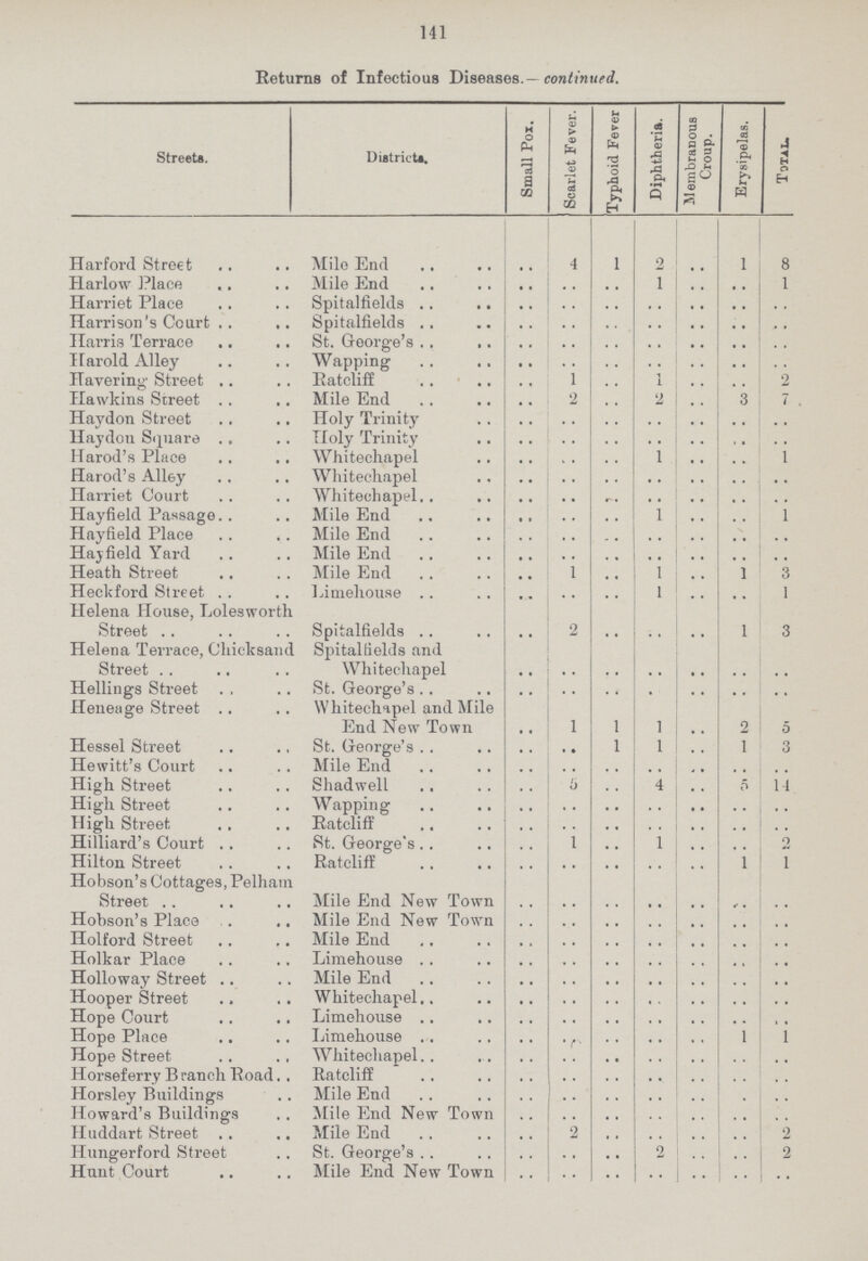 141 Returns of Infectious Diseases.- continued. Streets. Districts.. Small Pox. Scarlet Fever. Typhoid Fever Diphtheria. Membranous Croup. Erysipelas. Total Harford Street Mile End .. 4 1 2 .. 1 8 Harlow Place Mile End .. .. .. 1 .. .. 1 Harriet Place Spitalfields .. .. .. .. .. .. .. Harrison's Court Spitalfields .. .. .. .. .. .. .. Harris Terrace St. George's .. .. .. .. .. .. .. Harold Alley Wapping .. .. .. .. .. .. .. Havering- Street Ratcliff .. 1 .. 1 .. .. 2 Hawkins Street Mile End .. 2 .. 2 .. 3 7 Haydon Street Holy Trinity .. .. .. .. .. .. .. Haydon Scpiare Holy Trinity .. .. .. .. .. .. .. Harod's Place Whitechapel .. .. .. 1 .. .. 1 Harod's Alley Whitechapel .. .. .. .. .. .. .. Harriet Court Whitechapel .. .. .. .. .. .. .. Hayfield Passage Mile End .. .. .. 1 .. .. 1 Hayfield Place Mile End .. .. .. .. .. .. .. Hayfield Yard Mile End .. .. .. .. .. .. .. Heath Street Mile End .. 1 .. 1 .. 1 3 Heckford Street Limehouse .. .. .. 1 .. .. 1 Helena House, Loleswortl Street Spitalfields .. 2 .. .. .. 1 3 Helena Terrace, Chieksan Street Spitalfields and Whitechapel .. .. .. .. .. .. .. Hellings Street St. George's .. .. .. .. .. .. .. Heneage Street Whitechapel and Mile End New Town .. 1 1 1 .. 2 5 Hessel Street St. George's .. .. 1 1 .. 1 3 Hewitt's Court Mile End .. .. .. .. .. .. .. High Street Shadwell .. .. 5 4 .. 5 11 High Street Wapping .. .. .. .. .. .. .. High Street Ratcliff .. .. .. .. .. .. .. Hilliard's Court St. George's .. 1 .. 1 .. .. 2 Hilton Street Ratcliff .. .. .. .. .. 1 1 Hobson's Cottages, Pelhau Street Mile End New Town .. .. .. .. .. .. .. Hobson's Place Mile End New Town .. .. .. .. .. .. .. Holford Street Mile End .. .. .. .. .. .. .. Holkar Place Limehouse .. .. .. .. .. .. .. Holloway Street Mile End .. .. .. .. .. .. .. Hooper Street Whitechapel .. .. .. .. .. .. .. Hope Court Limehouse .. .. .. .. .. .. .. Hope Place Limehouse .. .. .. .. .. 1 1 Hope Street Whitechapel .. .. .. .. .. .. .. Horseferry B ranch Road. Ratcliff .. .. .. .. .. .. .. Horsley Buildings Mile End .. .. .. .. .. .. .. Howard's Buildings Mile End New Town .. .. .. .. .. .. .. Huddart Street Mile End .. 2 .. .. .. .. 2 Hungerford Street St. George's .. .. .. 2 .. .. 2 Hunt Court Mile End New Town .. .. .. .. .. .. ..