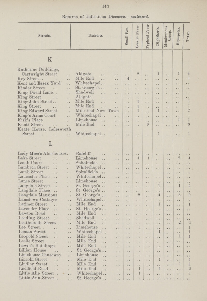 143 Returns of Infectious Diseases.—continued. Streets. Districts. Small Pox. Scarlet Fever. Typhoid Fever Diphtheria. Membranous Croup. Erysipelas. Total. K Katherine Buildings, Cartwright Street Aldgate .. 2 .. 1 .. 1 4 Key Street.. Mile End 4 .. .. .. .. .. 4 Kent and Essex Yard Whitechapel .. .. .. .. .. .. .. Kinder Street St. George's .. .. .. .. .. .. .. Kiag David Lane Shadwell .. .. .. .. .. .. .. King Street Aldgate .. .. .. .. .. .. King John Street Mile End .. 1 .. .. .. .. 1 King Street Mile End .. 1 .. .. .. .. 1 King Edward Street Mile End New Town .. 1 .. 1 .. .. 2 King's Arms Court Whitechapel .. .. .. .. .. .. .. Kirk's Place Limehouse .. .. .. .. .. 1 1 Knott Street Mile End .. .. 8 .. .. .. 8 Keate House, Lolesworth Street Whiteohapel .. .. .. 1 .. .. 1 L .. .. .. .. .. .. .. Lady Mica's Almshouses Ratcliff •• .. .. .. .. .. .. Lake Street Limehouse .. 1 1 .. .. 2 4 Lamb Court Spitalfields .. .. .. .. .. .. .. Lambeth Street Whitechapel .. .. .. .. .. .. .. Lamb Street Spitalfields .. .. .. .. .. .. .. Lancaster Place Whitechapel .. .. .. .. .. .. .. Lance Street Limehouse .. .. .. .. .. .. .. Langdale Street St. George's .. .. .. 1 .. 1 2 Lang dale Place St. George's .. .. .. .. .. .. .. Lang-dale Mansions St. George's .. 2 .. 4 .. 3 9 Lansdown Cottages Whitechapel .. .. .. .. .. .. .. Latimer Street Mile End .. .. • • 1 .. 1 2 Lavender Place St. George's .. .. .. .. .. .. .. Law-ton Road Mile End .. .. .. .. .. .. .. Leading Street Shadwell .. .. .. .. .. .. .. Leatherdale Street Mile End .. .. .. .. .. 2 2 Lee Street Limehouse .. 1 .. .. .. .. 1 Leman Street Whitechapel .. .. .. 1 .. .. 1 Leopold Street Mile End .. .. .. .. .. 1 1 Leslie Street Mile End .. .. .. .. .. .. .. Lewin's Buildings Mile End .. .. .. .. .. .. .. Lillian House St. George's .. .. .. .. .. .. .. Limehouse Causeway Limehouse .. .. .. .. .. .. .. Lincoln Street Mile End .. .. .. 1 .. .. 1 Lindley Street Mile End .. • • .. .. .. 1 1 Lichfield Road Mile End .. 1 .. 1 .. .. 2 Little Alie Street Whitechapel .. 1 .. .. • • .. 1 Little Ann Street St. George's .. .. .. .. .. .. ..