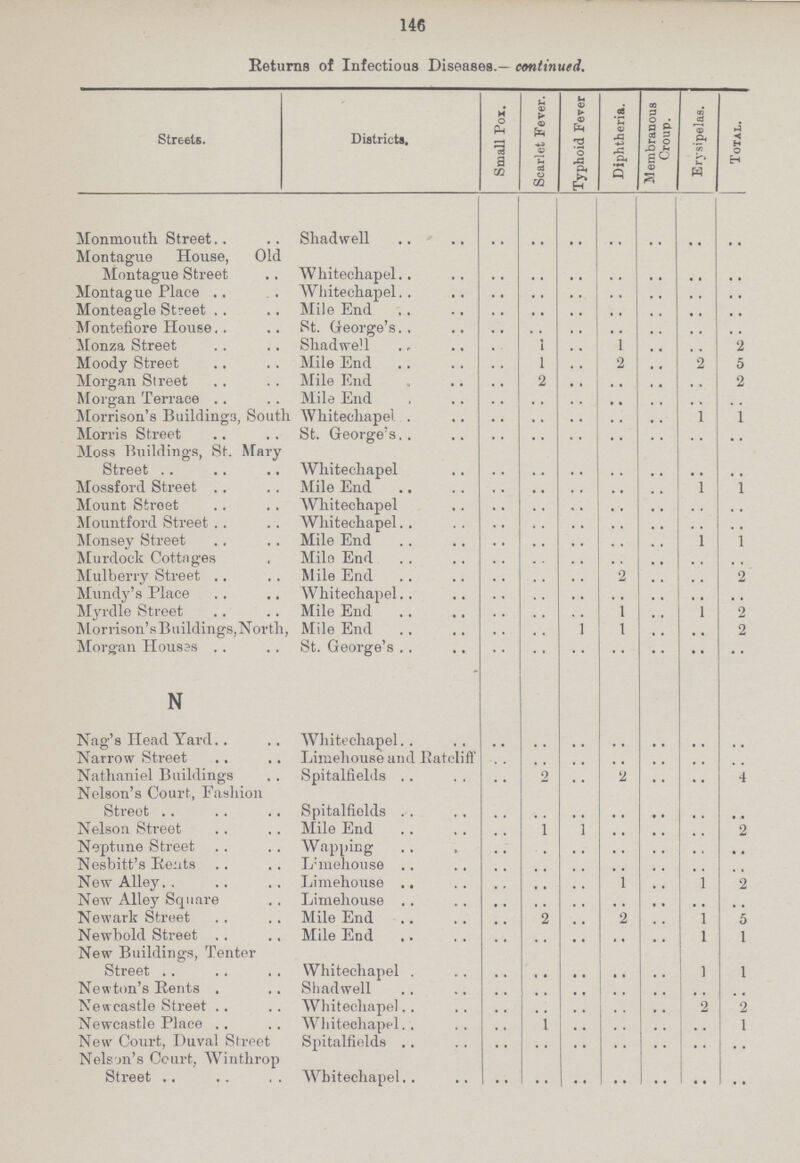 146 Returns of Infectious Diseases.— continued. Streets. Districts, Small Pox. Scarlet Fever. Typhoid Fever Diphtheria. Membranous Croup. Erysipelas. Total. Monmouth Street Shadwell .. .. .. .. .. .. .. Montague House, Old Montague Street TVhitechapel .. .. .. .. .. .. .. Montague Place Whitechapel .. .. .. .. .. .. .. Monteagle Street Mile End .. .. .. .. .. .. .. Montefiore House St. George's .. .. .. .. .. .. .. Monza Street Shadwell .. 1 .. 1 .. .. 2 Moody Street Mile End .. 1 .. 2 .. 2 5 Morgan Street Mile End .. 2 .. .. .. .. 2 Morgan Terrace Mile End .. .. .. .. .. .. .. Morrison's Buildings, Sout 1 Whitechapel .. .. .. .. .. 1 1 Morris Street St. George's .. .. .. .. .. .. .. Moss Buildings, St. Mary Street Whitechapel .. .. .. .. .. .. .. Mossford Street Mile End .. .. .. .. .. 1 1 Mount Stroet Whitechapel .. .. .. .. .. .. .. Mountford Street Whitechapel .. .. .. .. .. .. .. Monsey Street Mile End .. .. .. .. .. 1 1 Murdock Cottages Mile End .. .. .. .. .. .. .. Mulberry Street Mile End .. .. .. 2 .. .. 2 Mundy's Place Whitechapel .. .. .. .. .. .. .. Myrdle Street Mile End .. .. .. 1 .. 1 2 Morrison's Buildings, North , Mile End .. .. 1 1 .. .. 2 Morgan Houses St. George's .. .. .. .. .. .. .. N Nag's Head Yard Whitechapel .. .. .. .. .. .. .. Narrow Street Limehouse and Ratcliff .. .. .. .. .. .. .. Nathaniel Buildings Spitalfields .. 2 .. 2 .. .. 4 Nelson's Court, Fashion Streot Spitalfields .. .. .. .. .. .. .. Nelson Street Mile End .. 1 1 .. .. .. 2 Neptune Street Wapping Nesbitt's Rents L'mehouse .. .. .. .. .. .. .. New Alley Limehouse .. .. .. 1 .. 1 2 New Alley Square Limehouse .. .. .. .. .. .. .. Newark Street Mile End .. 2 .. 2 .. 1 5 Newbold Street Mile End .. .. .. .. .. 1 .. New Buildings, Tenter Street Whitechapel .. .. .. .. .. 1 .. Newton s Rents Shadwell .. .. .. .. .. .. .. Newcastle Street Whitechapel .. .. .. .. .. 2 2 Newcastle Place Whitechapel .. .. .. .. .. .. 1 New Court, Duval Street Spitalfields .. .. .. .. .. .. .. Nelson's Court, Winthrop Street Whitechapel .. .. .. .. .. .. ..