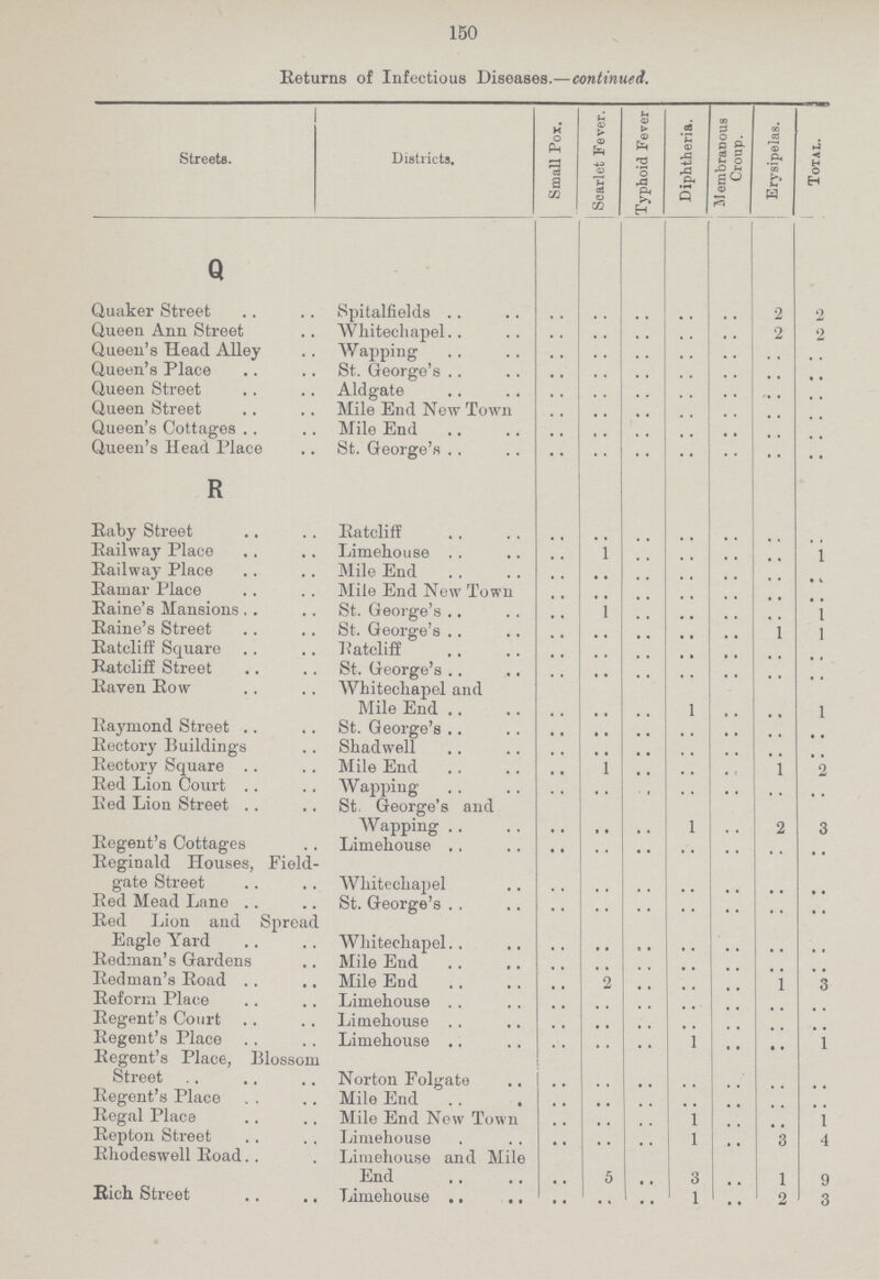 150 Returns of Infectious Diseases.—contimied. Streets. Districts. Small Pox. Scarlet Fever. Typhoid Fever Diphtheria. Membranous Croup. Erysipelas. Total. Q Quaker Street .. .. .. .. .. .. 2 Queen Ann Street Whitechapel .. .. .. .. .. 2 2 Queen's Head Alley Wapping .. .. .. .. .. .. .. Queen's Place St. George's .. .. .. .. .. .. .. Queen Street Aldgate .. .. .. .. .. .. .. Queen Street Mile End New Town .. .. .. .. .. .. .. Queen's Cottages Mile End .. .. .. .. .. .. .. Queen's Head Place St. George's .. .. .. .. .. .. .. R Raby Street Ratcliff .. .. .. .. .. .. .. Railway Place Limehouse .. 1 .. .. .. .. 1 Railway Place Mile End .. .. .. .. .. .. .. Ramar Place Mile End New Town .. .. .. .. .. .. .. Raine's Mansions St. George's .. 1 .. .. .. .. 1 Raine's Street St. George's .. .. .. .. .. 1 1 Ratcliff Square Ratcliff .. .. .. .. .. .. .. Rat cliff Street St. George's .. .. .. .. .. .. .. Raven Row Whitechapel and Mile End .. .. .. 1 .. .. 1 Raymond Street St. George's .. .. .. .. .. .. .. Rectory Buildings Shadwell .. .. .. .. .. .. .. Rectory Square Mile End .. 1 .. .. .. 1 2 Red Lion Court Wapping .. .. .. .. .. .. .. Red Lion Street St. George's and Wapping .. .. .. 1 .. 2 3 Regent's Cottages Limehouse .. .. .. .. .. .. .. Reginald Houses, Field gate Street Whitechapel .. .. .. .. .. .. .. Red Mead Lane St. George's .. .. .. .. .. .. .. Red Lion and Spread Eagle Yard Whitechapel .. .. .. .. .. .. .. Redman's Gardens Mile End .. .. .. .. .. .. .. Redman's Road Mile End .. 2 .. .. .. 1 .. Reform Place Limehouse .. .. .. .. .. .. .. Regent's Court Limehouse .. .. .. .. .. .. .. Regent's Place Limehouse .. .. .. 1 .. .. 1 Regent's Place, Blossom Street Norton Folgate .. .. .. .. .. .. .. Regent's Place Mile End .. .. .. .. .. .. .. Regal Place .. .. .. 1 .. .. 1 Repton Street Limehouse .. .. .. 1 .. 3 4 Rhodeswell Road Limehouse and Mile End .. .. .. 3 .. 1 9 Rich Street Limehouse .. .. .. 1 .. 2 3