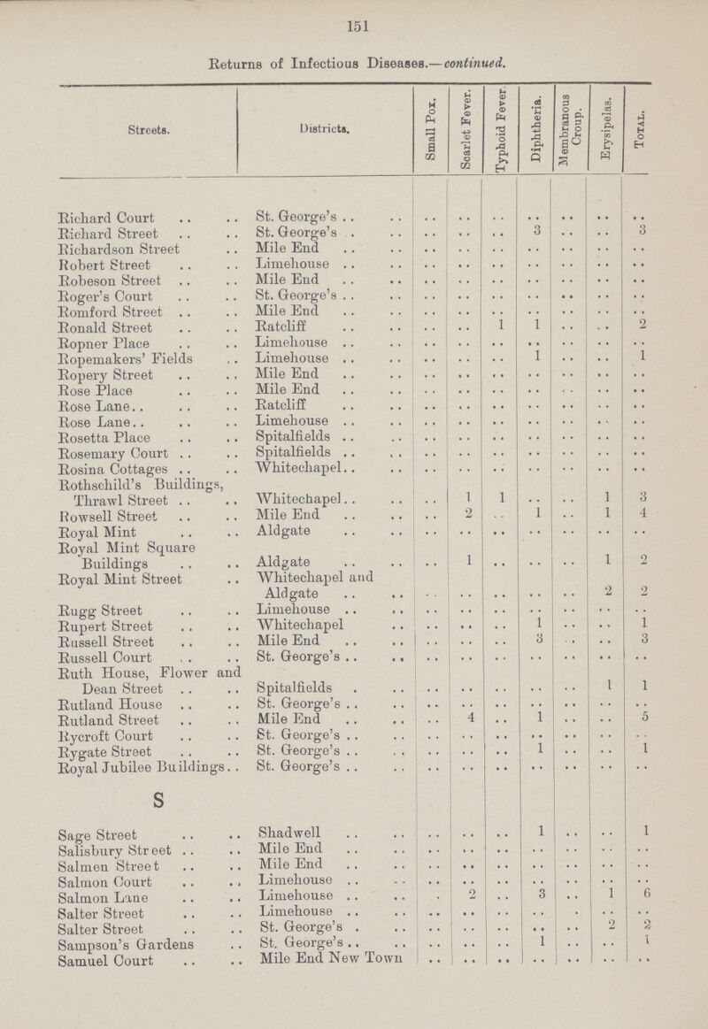 151 Returns of Infectious Diseases.—continued. Streets. Districts. Small Pox. Scarlet Fever. Typhoid Fever Diphtheria. 51 embranous Croup. Erysipelas. Total. Richard Court St. George's .. .. .. .. .. .. .. Richard Street St. George's .. .. .. 3 .. .. .. Richardson Street Mile End .. .. .. .. .. .. .. Robert Street Limehouse .. .. .. .. .. .. .. Robeson Street Mile End .. .. .. .. .. .. .. Roger's Court St. George's .. .. .. .. .. .. .. Romford Street Mile End .. .. .. .. .. .. .. Ronald Street Ratcliff .. .. 1 1 .. .. .. Ropner Place Limehouse .. .. .. .. .. .. .. Ropemakers' Fields Limehouse .. .. .. .. .. .. 1 Ropery Street Mile End .. .. .. .. .. .. .. Rose Place Mile End .. .. .. .. .. .. .. Rose Lane Ratcliff .. .. .. .. .. .. .. Rose Lane Limehouse .. .. .. .. .. .. .. Rosetta Place Spitalfields .. .. .. .. .. .. .. Rosemary Court Spitalfields .. .. .. .. .. .. .. Rosina Cottages Rothschild's Buildings, Whitechapel .. .. .. .. .. .. .. Thrawl Street Whitechapel .. 1 1 .. .. 1 .. Rowsell Street Mile Eud .. 2 .. .. .. 1 .. Royal Mint Royal Mint Square Aldgate .. .. .. .. .. .. .. Buildings Aldgate .. 1 .. .. .. 1 2 Royal Mint Street Whitechapel and Aldgate .. .. .. .. .. 2 2 Rugg Street Limehouse .. .. .. .. .. .. Rupert Street Whitechapel .. .. .. 1 .. .. 1 Russell Street Mile End .. .. .. 3 .. .. 3 Russell Court Ruth House, Flower and St. George's .. .. .. .. .. .. .. Dean Street Spitalfields .. .. .. .. .. 1 1 Rutland House St. George's .. .. .. .. .. .. .. Rutland Street Mile End .. 4 .. 1 .. .. 5 Rycroft Court St. George's .. .. .. .. .. .. .. Rygate Street St. George's .. .. .. 1 .. .. 1 Royal Jubilee Buildings. . St. George's .. .. .. .. .. .. .. s Sage Street Shadwell .. .. .. 1 .. .. 1 Salisbury Str eet Mile End .. .. .. .. .. .. .. Salmen Street Mile End .. .. .. .. .. .. .. Salmon Court Limehouse .. .. .. .. .. .. .. Salmon Lane Limehouse .. 2 .. 3 .. 1 6 Salter Street Limehouse .. .. .. .. .. .. .. Salter Street St. George's .. .. .. .. .. 2 2 Sampson's Gardens St. George's .. .. .. 1 .. .. 1 Samuel Court Mile End New Town .. .. .. .. .. .. ..
