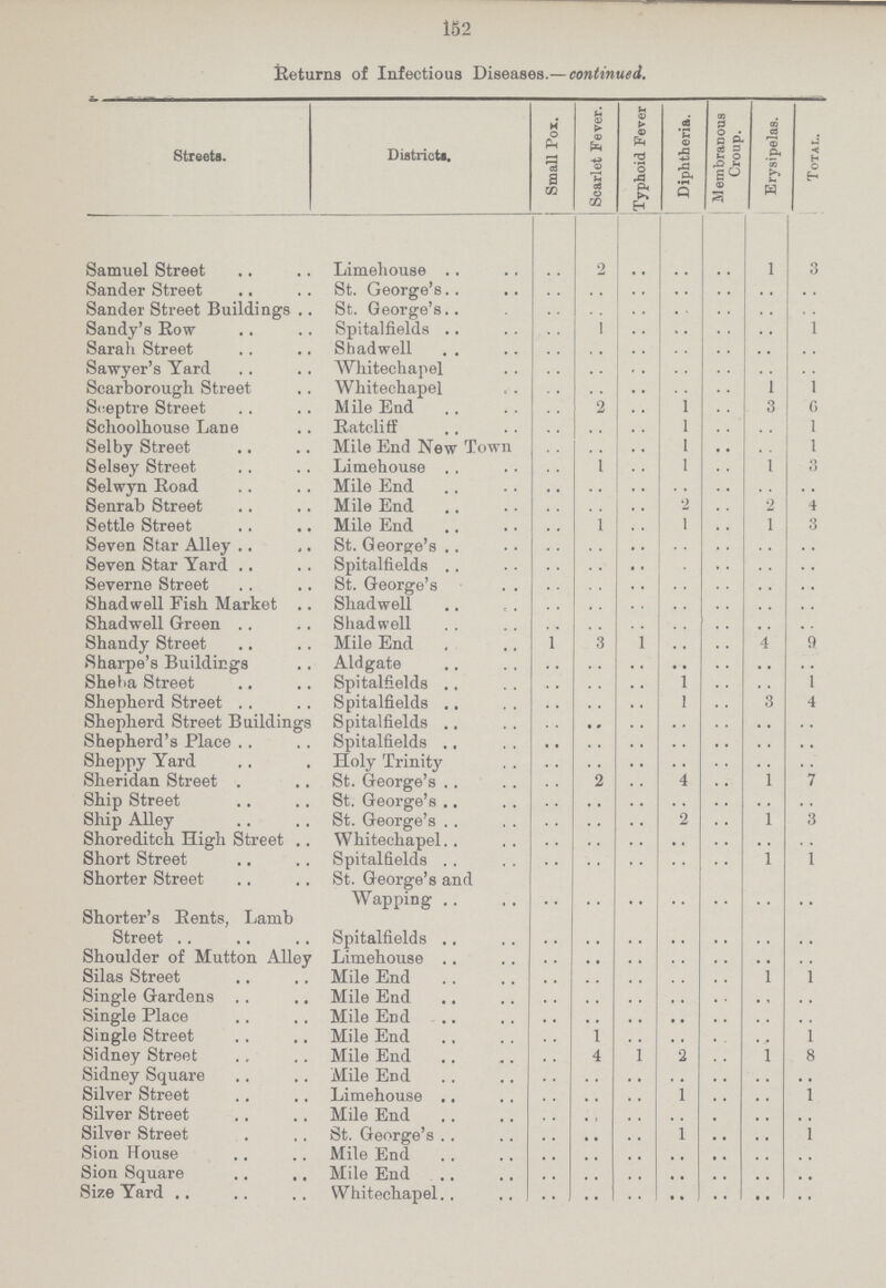 152 Returns of Infectious Diseases.—continued. Streets. Districts. Small Pox. Scarlet Fever. Typhoid Fever Diphtheria. Membranous Croup. Erysipelas. Total. Samuel Street Limehouse .. 2 .. .. .. 1 3 Sander Street St. George's .. .. .. .. .. .. .. Sander Street Buildings St. George's .. .. .. .. .. .. .. Sandy's Row Spitalfields .. 1 .. .. .. .. 1 Sarah Street Shadwell .. .. .. .. .. .. .. Sawyer's Yard Whitechapel .. .. .. .. .. .. .. Scarborough Street Whitechapel .. .. .. .. .. 1 1 Sceptre Street Mile End .. 2 .. 1 .. 3 6 Sclioolhouse Lane Ratcliff .. .. .. 1 .. .. 1 Selby Street Mile End New Town .. .. .. 1 .. .. 1 Selsey Street Limehouse .. 1 .. 1 .. 1 3 Selwyn Road Mile End .. .. .. .. .. .. .. Senrab Street Mile End .. .. .. 2 .. 2 4 Settle Street Mile End .. 1 .. 1 .. 1 3 Seven Star Alley St. George's .. .. .. .. .. .. .. Seven Star Yard Spitalfields .. .. .. .. .. .. .. Severne Street St. George's .. .. .. .. .. .. .. Shadwell Fish Market Shadwell .. .. .. .. .. .. .. Shadwell Green Shadwell .. .. .. .. .. .. .. Shandy Street Mile End 1 3 1 .. .. 4 9 Sharpe's Buildings Aldgate .. .. .. .. .. .. .. Sheba Street Spitalfields .. .. .. 1 .. .. 1 Shepherd Street Spitalfields .. .. .. 1 .. 3 4 Shepherd Street Buildings Spitalfields .. .. .. .. .. .. .. Shepherd's Place Spitalfields .. .. .. .. .. .. .. Sheppy Yard Holy Trinity .. .. .. .. .. .. .. Sheridan Street St. George's .. 2 .. 4 .. 1 7 Ship Street St. George's .. .. .. .. .. .. .. Ship Alley St. George's .. .. .. 2 .. 1 3 Shoreditch High Street Whitechapel .. .. .. .. .. .. .. Short Street Spitalfields .. .. .. .. .. 1 1 Shorter Street St. George's and Wapping .. .. .. .. .. .. .. Shorter's Rents, Lamb Street Spitalfields .. .. .. .. .. .. .. Shoulder of Mutton Alley Limehouse .. .. .. .. .. .. .. Silas Street Mile End .. .. .. .. .. 1 1 Single Gardens Mile End .. .. .. .. .. .. .. Single Place Mile End .. .. .. .. .. .. .. Single Street Mile End .. 1 .. .. .. .. 1 Sidney Street Mile End .. 4 1 2 .. l 8 Sidney Square Mile End .. .. .. .. .. .. .. Silver Street Limehouse .. .. .. 1 .. .. 1 Silver Street Mile End .. .. .. .. .. .. .. Silver Street St. George's .. .. .. 1 .. .. 1 Sion House Mile End .. .. .. .. .. .. .. Sion Square Mile End .. .. .. .. .. .. .. Size Yard Whitechapel .. .. .. .. .. .. ..