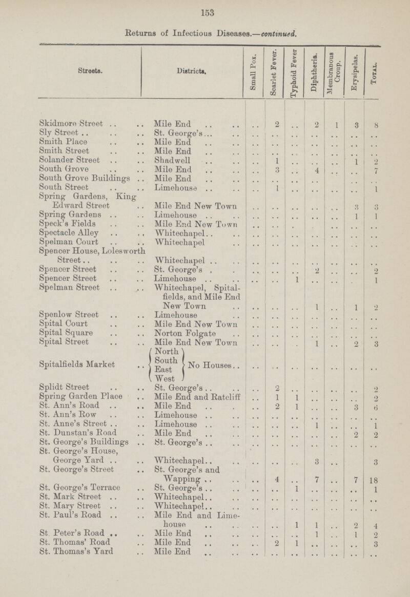 153 Returns of Infectious Diseases.—continued. Streets. Districts. Small Pox. Scarlet Fever. Typhoid Fever Diphtheria. Membranous Croup. 1 Erysipelas. Total. Skidmoro Street Mile End .. 2 .. 2 1 3 8 Sly Street St. George's .. .. .. .. .. .. .. Smith Place Mile End .. .. .. .. .. .. .. Smith Street Mile End .. .. .. .. .. .. .. Solander Street Shadwell .. 1 .. .. .. 1 2 South Grove Mile End .. 3 .. 4 .. .. 7 South Grove Buildings Mile End .. .. .. .. .. .. .. South Street Limehouse .. 1 .. .. .. .. 1 Spring Gardens, King Edward Street Mile End New Town .. .. .. .. .. 3 3 Spring Gardens Limehouse .. .. .. .. .. 1 1 Speck's Fields Mile End New Town .. .. .. .. .. .. .. Spectacle Alley Whitechapel .. .. .. .. .. .. .. Spelman Court Whitechapel .. .. .. .. .. .. .. Spencer House, Lolesworth Street Whitechapel .. .. .. .. .. .. .. Spencer Street St. George's .. .. .. 2 .. .. 2 Spencer Street Limehouse .. .. 1 .. .. .. 1 Spelman Street Whitechapel, Spital¬ fields, and Mile End New Town .. .. .. 1 .. 1 2 Spenlow Street Limehouse .. .. .. .. .. .. .. Spital Court Mile End New Town .. .. .. .. .. .. .. Spital Square Norton Folgate .. .. .. .. .. .. .. Spital Street Mile End New Town .. .. .. 1 .. 2 3 Spitalfields Market North South East No Houses West .. .. .. .. .. .. .. Splidt Street St. George's .. 2 .. .. .. .. 2 Spring Garden Place Mile End and Ratcliff .. 1 1 .. .. .. 2 St. Ann's Road Mile End .. 2 1 .. .. 3 6 St. Ann's Row Limehouse .. .. .. .. .. .. .. St. Anne's Street Limehouse .. .. .. 1 .. .. 1 St. Dunstan's Road Mile End .. .. .. .. .. 2 2 St. George's Buildings St. George's .. .. .. .. .. .. .. St. George's House, George Yard Whitechapel .. .. .. 3 .. .. 3 St. George's Street St. George's and Wapping .. 4 .. 7 .. 7 18 St. George's Terrace St. George's .. .. 1 .. .. .. 1 St. Mark Street Whitechapel .. .. .. .. .. .. .. St. Mary Street Whitechapel .. .. .. .. .. .. .. St. Paul's Road Mile End and Lime house .. .. 1 1 .. 2 4 St. Peter's Road Mile End .. .. .. 1 .. 1 2 St. Thomas' Road Mile End .. 2 1 .. .. .. 3 St. Thomas's Yard Mile End .. .. .. .. .. .. ..