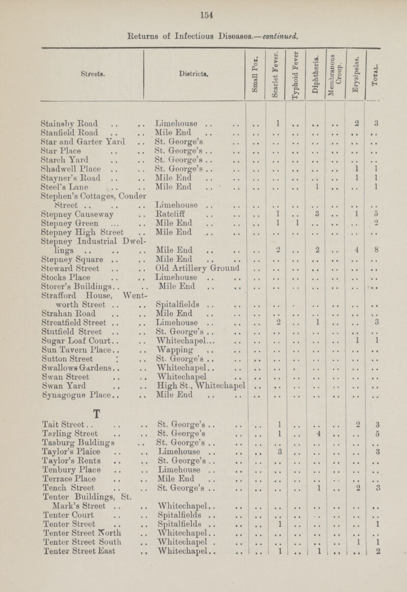 154 Returns of Infectious Diseases.—continued. Streets. Districts. Small Pox. Scarlet Fever. Typhoid Fever Diphtheria. M embraDous Croup. Erysipelas. Total. Stainsby Road Limehouse .. 1 .. .. .. 2 3 Stanfield Road Mile End .. .. .. .. .. .. .. Star and Garter Yard St. George's .. .. .. .. .. .. .. Star Place St. George's .. .. .. .. .. .. .. Starch Yard St. George's .. .. .. .. .. .. .. Shadwell Place St. George's .. .. .. .. .. 1 1 Stayner's Road Mile End .. .. .. .. .. 1 1 Steel's Lane Mile End .. .. .. 1 .. .. 1 Stephen's Cottages, Couder Street Limehouse .. .. .. .. .. .. .. Stepney Causeway Ratcliff .. .. .. 3 .. 1 3 Stepney Green Mile End .. 1 1 .. .. .. 2 Stepney High Street Mile End .. .. .. .. .. .. .. Stepney Industrial Dwel ling's Mile End .. 2 .. 2 .. 4 8 Stepney Square .. .. .. .. .. .. .. Steward Street Old Artillery Ground .. .. .. .. .. .. .. Stocks Place Limehouse .. .. .. .. .. .. .. Storer's Buildings Mile End .. .. .. .. .. .. .. Strafford House, Went worth Street Spitalfields .. .. .. .. .. .. .. Strahan Road Mile End .. .. .. .. .. .. .. Streatfield Street Limehouse .. 2 .. 1 .. .. 3 Stutfield Street St. George's .. .. .. .. .. .. .. Sugar Loaf Court Whitechapel .. .. .. .. .. 1 1 Sun Tavern Place Wapping .. .. .. .. .. .. .. Sutton Street St. George's .. .. .. .. .. .. .. Swallows Gardens Whitechapel .. .. .. .. .. .. .. Swan Street .. .. .. .. .. .. .. Swan Yard High St., Whitechapel .. .. .. .. .. .. .. Synagogue Place Mile End .. .. .. .. .. .. .. T Tait Street St. George's .. 1 .. .. .. 2 3 Tarling Street St. George's .. 1 .. 4 .. .. 5 Tasburg Buldings St. George's .. .. .. .. .. .. Taylor's Plaice Limehouse .. 3 .. .. .. .. 3 Taylor's Rents St. George's .. .. .. .. .. .. .. Tenbury Place Limehouse .. .. .. .. .. .. .. Terrace Place Mile End .. .. .. .. .. .. .. Tench Street St. George's .. .. .. 1 2 3 Tenter Buildings, St. Mark's Street Whitechapel .. .. .. .. .. .. .. Tenter Court Spitalfields .. .. .. .. .. .. .. Tenter Street Spitalfields .. 1 .. .. .. .. 1 Tenter Street North Whitechapel .. .. .. .. .. .. .. Tenter Street South Whitechapel .. .. .. .. .. 1 1 Tenter Street East Whitechapel .. 1 .. 1 .. .. 2