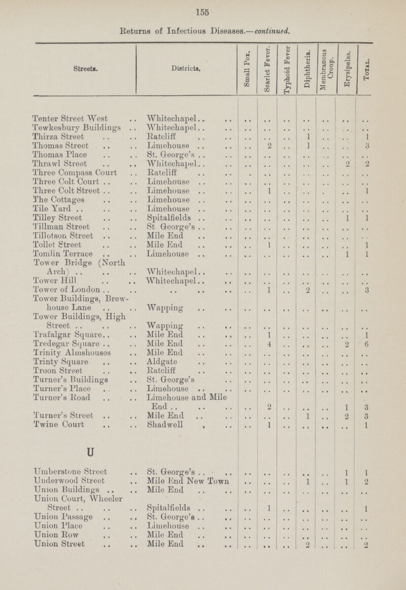 155 Returns of Infectious Diseases.—continued. Streets. District*. Small Pox. Scarlet Fever. Typhoid Fever Diphtheria. IMembranous Croup. Erysipelas. Total. Tenter Street West Whitechapel .. .. .. .. .. .. .. Tewkesbury Buildings Whitechapel .. .. .. .. .. .. .. Thirza Street Ratcliff .. .. .. 1 .. .. 1 Thomas Street Limehouse .. 2 .. 1 .. .. 3 Thomas Place St. George's .. .. .. .. .. .. .. Thrawl Street Whitechapel .. .. .. .. .. 2 2 Three Compass Court Ratcliff .. .. .. .. .. .. .. Three Colt Court Limehouse .. .. .. .. .. .. .. Three Colt Street Limehouse .. .. .. .. .. .. 1 The Cottages Limehouse .. .. .. .. .. .. .. Tile Yard Limehouse .. .. .. .. .. .. .. Tilley Street Spitalfields .. .. .. .. .. 1 1 Tillman Street St George's .. .. .. .. .. .. .. Tillotson Street Mile End .. .. .. .. .. .. .. Toilet Street Mile End .. 1 .. .. .. .. 1 Tomlin Terrace Limehouse .. .. .. .. .. 1 1 Tower Bridge (North Arch) Whitechapel .. .. .. .. .. .. .. Tower Hill Whitechapel .. .. .. .. .. .. .. Tower of London .. 1 .. 2 .. .. 3 Tower Buildings, Brew house Lane Wapping .. .. .. .. .. .. .. Tower Buildings, High Street Wapping .. .. .. .. .. .. .. Trafalgar Square Mile End .. 1 .. .. .. .. 1 Tredegar Square Mile End .. 4 .. .. .. 2 6 Trinity Almshouses Mile End .. .. .. .. .. .. .. Trinty Square Aldgate .. .. .. .. .. .. .. Troon Street Ratcliff .. .. .. .. .. .. .. Turner's Buildings St. George's .. .. .. .. .. .. .. Turner's Place Limehouse .. .. .. .. .. .. .. Turner's Road Limehouse and Mile End .. 2 .. .. .. 1 3 Turner's Street Mile End .. .. .. 1 .. 2 3 Twine Court Shadwell .. 1 .. .. .. .. 1 u Umberstone Street St. George's .. .. .. .. .. 1 1 Underwood Street Mile End New Town .. .. .. 1 .. 1 2 Union Buildings Mile End .. .. .. .. .. .. .. Union Court, Wheeler Street Spitalfields .. 1 .. .. .. .. 1 Union Passage St. George' .. .. .. .. .. .. Union Place Limehouse .. .. .. .. .. .. .. Union Row Mile End .. .. .. .. .. .. .. Union Street Mile End .. .. .. 2 .. .. 2