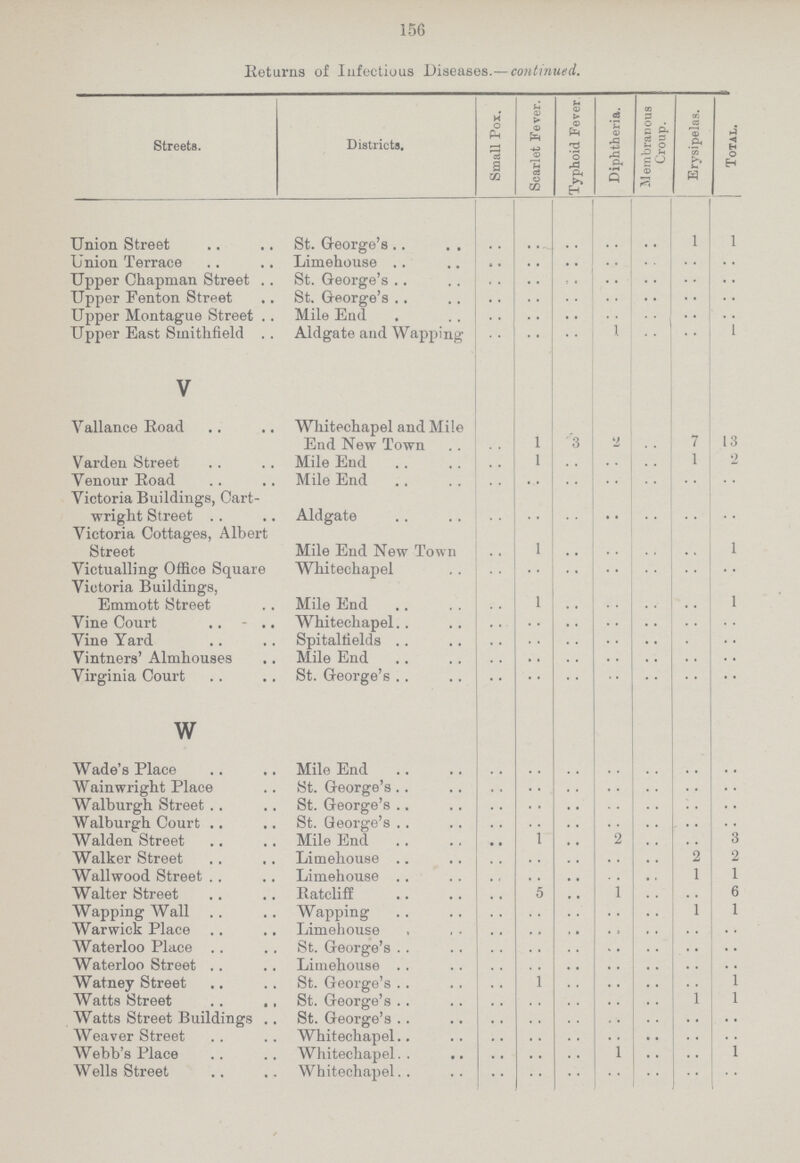 156 Returns of Infectious Diseases.—continued. Streets. Districts. Small Pox. Scarlet Fever. Typhoid Fever Diphtheria. Membranous Croup. Erysipelas. Total. Union Street St. George's .. .. .. .. .. 1 1 Union Terrace Limehouse .. .. .. .. .. .. .. Upper Chapman Street St. George's .. .. .. .. .. .. .. Upper Fenton Street St. George's .. .. .. .. .. .. .. Upper Montague Street Mile End .. .. .. .. .. .. .. Upper East Smithfield Aldgate and Wapping .. .. .. 1 .. .. 1 V Vallance Road Whitechapel and Mile End New Town .. 1 3 2 .. 7 13 Varden Street Mile End .. 1 .. .. .. 1 2 Yenour Road .. .. .. .. .. .. .. Victoria Buildings, Cart wright Street .. .. .. .. .. .. .. Victoria Cottages, Albert Street Mile End New Town .. 1 .. .. .. .. 1 Victualling Office Square Whitechapel .. .. .. .. .. .. .. Victoria Buildings, Emmott Street Mile End .. 1 .. .. .. .. 1 Vine Court Whitechapel .. .. .. .. .. .. .. Vine Yard Spitalfields .. .. .. .. .. .. .. Vintners' Almhouses Mile End .. .. .. .. .. .. .. Virginia Court St. George's .. .. .. .. .. .. .. w Wade's Place Mile End .. .. .. .. .. .. .. Wainwright Place St. George's .. .. .. .. .. .. .. Walburgh Street St. George's .. .. .. .. .. .. .. Walburgh Court St. George's .. .. .. .. .. .. 3 Walden Street Mile End .. 1 .. 2 .. .. Walker Street Limehouse .. .. .. .. .. 2 2 Wallwood Street Limehouse .. .. .. .. .. 1 1 Walter Street Ratcliff .. 5 .. 1 .. .. 6 Wapping Wall Wapping .. .. .. .. .. 1 1 Warwick Place Limehouse .. .. .. .. .. .. .. Waterloo Place St. George's .. .. .. .. .. .. .. Waterloo Street Limehouse .. .. .. .. .. .. .. Watney Street St. George's .. 1 .. .. .. .. 1 Watts Street St. George's .. .. .. .. .. 1 1 Watts Street Buildings St. George's .. .. .. .. .. .. .. Weaver Street Whitechapel .. .. .. .. .. .. .. Webb's Place Whitechapel .. .. .. 1 .. .. 1 Wells Street Whitechapel .. .. .. .. .. .. ..
