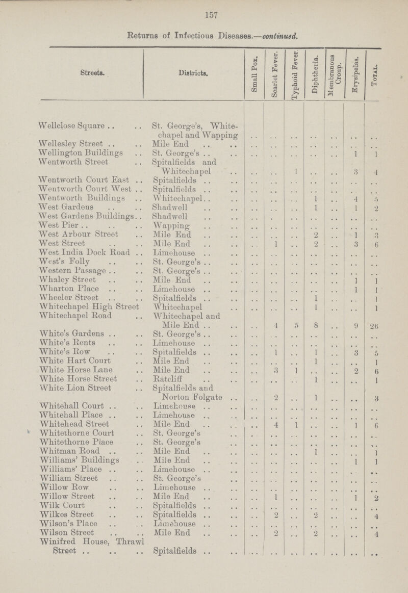 157 Returns of Infectious Diseases.—continued. Streets. Districts. Small Pox. Scarlet Fever. Typhoid Fever Diphtheria. Jlembranoua Croup. Erysipelas. Total. Wellclose Square St. George's, White chapel and Wapping .. .. .. .. .. .. .. Wellesley Street Mile End .. .. .. .. .. .. .. Wellington Buildings St. George's .. .. .. .. .. 1 1 Wentworth Street Spitalfields and Whitechapel .. .. 1 .. .. 3 4 Went worth Court East Spitalfields .. .. .. .. .. .. .. Wentworth Court West Spitalfields .. .. .. .. .. .. .. Wentworth Buildings Whitechapel .. .. .. 1 .. 4 5 West Gardens Shadwell .. .. .. 1 .. 1 2 West Gtirdens Buildings Shadwell .. .. .. .. .. .. .. West Pier Wapping .. .. .. .. .. .. .. West Arbour Street Mile End .. .. .. 2 .. 1 3 West Street Mile End .. 1 .. 2 .. 3 6 West India Dock Road Limehouse .. .. .. .. .. .. .. West's Folly St. George's .. .. .. .. .. .. .. Western Passage St. George's .. .. .. .. .. .. .. Whaley Street Mile End .. .. .. .. .. 1 1 Wharton Place Limehouse .. .. .. .. .. 1 1 Wheeler Street Spitalfields .. .. .. 1 .. .. 1 Whitechapel High Street Whitechapel .. .. .. 1 .. .. 1 Whitechapel Road Whitechapel and Mile End .. 4 .. 8 .. 9 26 White's Gardens St. George's .. .. .. .. .. .. .. White's Rents Limehouse .. .. .. .. .. .. .. White's Row Spitalfields .. 1 .. 1 .. 3 6 White Hart Court Mile End .. .. .. 1 .. .. 1 White Horse Lane Mile End .. 3 1 .. .. 2 6 White Horse Street Ratcliff .. .. .. 1 .. .. 1 White Lion Street Spitalfields and Norton Folgate .. 2 .. 1 .. .. 3 Whitehall Court Limehouse .. .. .. .. .. .. .. Whitehall Place Limehouse .. .. .. .. .. .. .. Whitehead Street Mile End .. 4 1 .. .. 1 6 k Whitethorne Court St. George's .. .. .. .. .. .. .. Whitethorne Place St. George's .. .. .. .. .. .. .. Whitman Road Mile End .. .. .. 1 .. .. 1 Williams' Buildings Mile End .. .. .. .. .. 1 1 Williams' Place Limehouse .. .. .. .. .. .. .. William Street St. George's .. .. .. .. .. .. .. Willow Row Limehouse .. .. .. .. .. .. .. Willow Street Mile End .. 1 .. .. .. 1 2 Wilk Court Spitalfields .. .. .. .. .. .. .. Wilkes Street Spitalfields .. 2 .. 2 .. .. 4 Wilson's Place Limehouse .. .. .. .. .. .. .. Wilson Street Mile End .. 2 .. 2 .. .. 4 Winifred House, Thraw Street Spitalfields .. .. .. .. .. .. ..