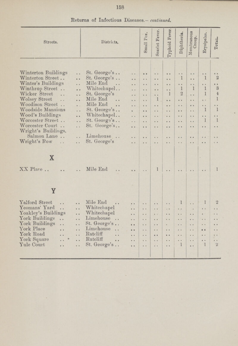 153 Returns of Infectious Diseases.— continued. Streets. Districts. Small Pox. Scarlet Fever. Typhoid Fever. Diphtheria. Membranous Croup. Erysipelas. Total. Winterton Buildings St. George's .. .. .. .. .. .. .. .. Winterton Street St. George's .. .. .. .. 1 .. 1 2 Winter's Buildings Mile End .. .. .. .. .. .. .. .. Winthrop Street Whitechapel .. .. .. .. 1 1 1 3 Wicker Street St. George's .. .. .. 1 2 .. 1 4 Wolsey Street Mile Eud .. .. 1 .. .. .. .. 1 Woodison Street Mile End .. .. .. .. .. .. .. .. Woodside Mansions St. George's .. .. .. .. .. .. 1 1 Wood's Buildings Whitechapel .. .. .. .. .. .. .. .. Worcester Street St. Geoigs's .. .. .. .. .. .. 1 l Worcester Court St. George's, .. .. .. .. .. .. .. .. Wright's Buildings, Salmon Lane Limehouse .. .. .. .. .. .. .. .. Wright's Bow St. George's .. .. .. .. .. .. .. .. X XX Place Mile End .. .. 1 .. .. .. .. l Y Yalford Street Mile End .. .. .. .. 1 .. 1 2 Yeomans' Yard Whitecliapel .. .. .. .. .. .. .. .. Yoakley's Buildings Whitechapel .. .. .. .. .. .. .. .. York Buildings Limehouse .. .. .. .. .. .. .. .. York Buildings St. George's .. .. .. .. .. .. .. .. York Place Limehouse .. .. .. .. .. .. .. .. York Road Ratcliff .. .. .. .. .. .. .. .. York Square Ratcliff .. .. .. .. .. .. .. .. Yule Court St. George's .. .. .. .. 1 .. 1 2