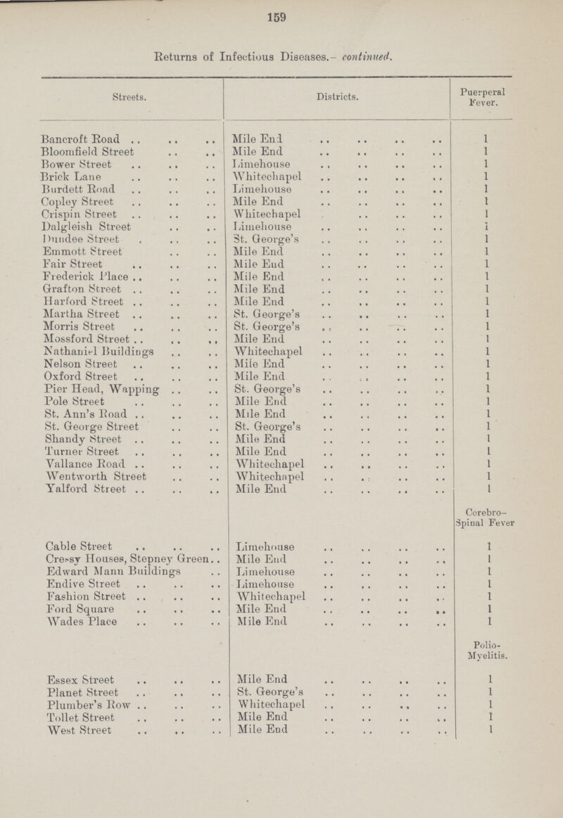 159 Returns of Infectious Diseases.- continued. Streets. Districts. Puerperal Fever. Bancroft Road Mile End 1 Bloomfield Street Mile End 1 Bower Street Limehouse 1 Brick Lane Whitechapel 1 Burdett Road Limehouse 1 Copley Street Mile End 1 Crispin Street Whitechapel 1 Dalgleisli Street Limehouse 1 1 luiidee Street 3t. George's 1 Emmott Street Mile End 1 Fair Street Mile Eud 1 Frederick Place Mile End 1 Grafton Street Mile End 1 Harford Street Mile Eud 1 Martha Street St. George's 1 Morris Street St. George's 1 Mossford Street Mile End 1 Nathanit-1 Buildings Whitechapel 1 Nelson Street Miie End 1 Oxford Street Mile End 1 Pier Head, Wapping St. George's 1 Pole Street Mile End 1 St. Ann's Road Mile End 1 St. George Street St. George's 1 Shandy Street Mile End 1 Turner Street Mile End 1 Yallance Road Whitechapel 1 Wentworth Street Whitechapel 1 Yalford Street Mile End I Cerebro spinal Fever Cable Street Limehouse 1 Crecsy Houses, Stepney Green Mile End I Edward Mann Buildings Limehouse 1 Endive Street Limehouse 1 Fashion Street Whitechapel 1 Ford Square Mile End 1 Wades Place Mile End 1 Polio Myelitis. Essex Street Mile End 1 Planet Street St. George's 1 Plumber's Row Whitechapel 1 Toilet Street Mile End 1 West Street Mile End 1