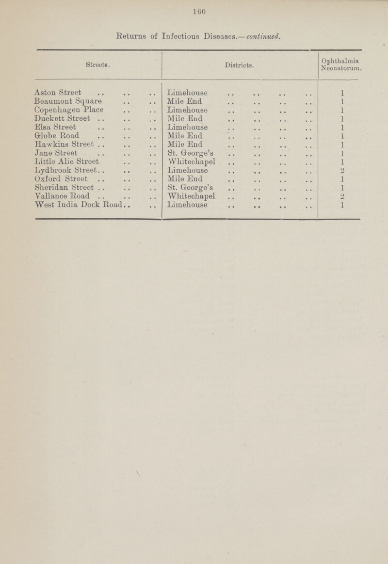 160 Returns of Infectious Diseases.—continued. Streets. Districts. Ophthalmia Neonatorum. Aston Street Limehouse 1 Beaumont Square Mile End 1 Copenhagen Place Limehouse 1 Duckett Street Mile Eud 1 Elsa Street Limehouse 1 Globe Road Mile End I Hawkins Street Mile End 1 Jane Street St. George's 1 Little Alie Street Whitechapel 1 Lydbrook Street Limehouse 2 Oxford Street Mile End 1 Sheridan Street St. George's 1 Vallance Road Whitechapel 2 West India Dock Road Limehouse 1