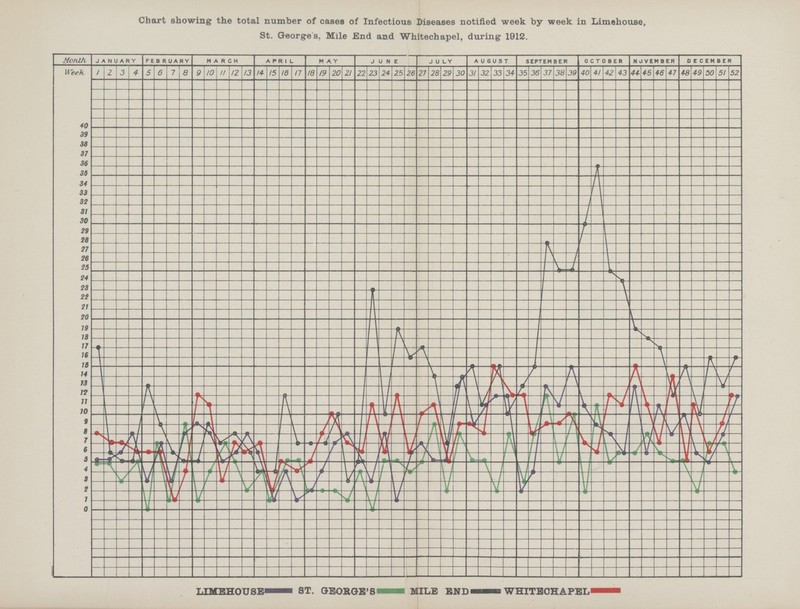 Chart showing the total number of cases of Infectious Diseases notified week by week in Lime house, St. Georges, Mile End and White chapel, during 1912.