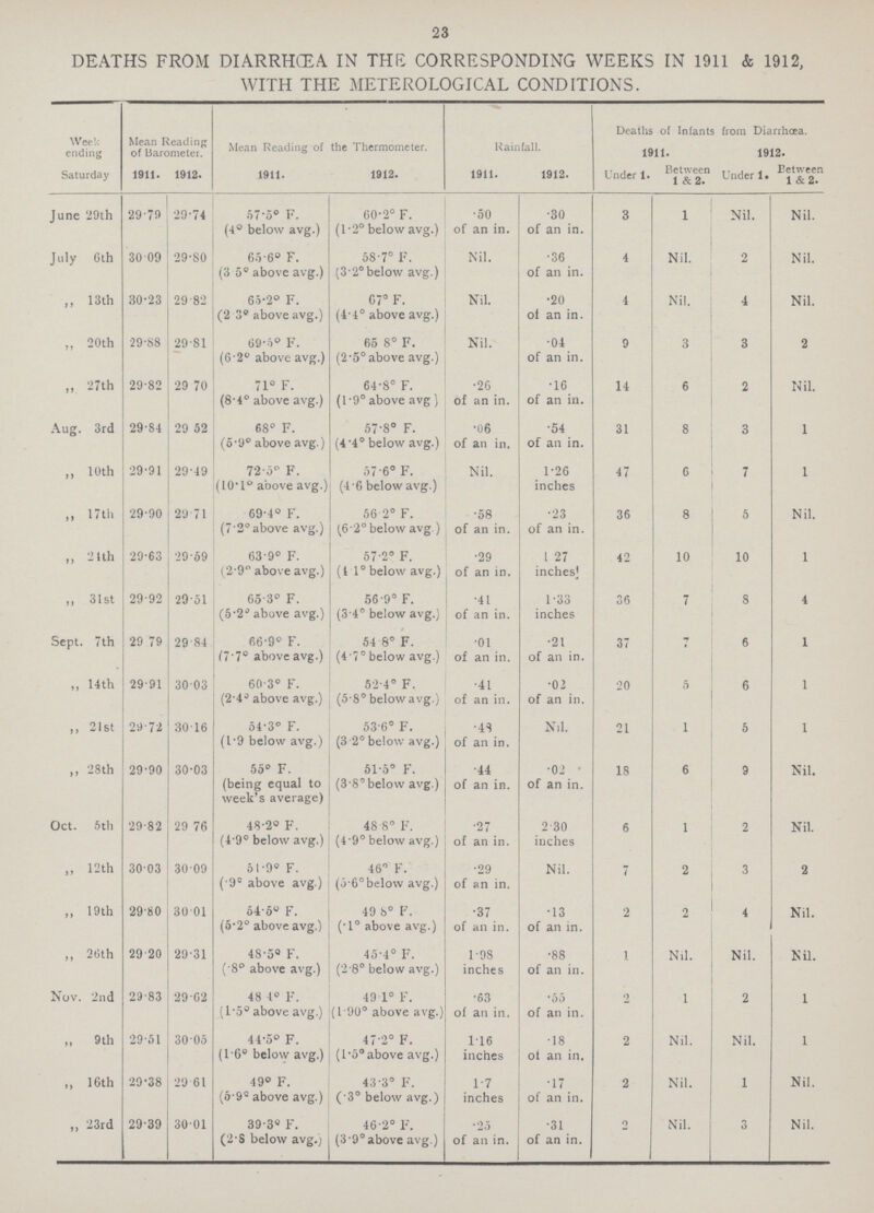 23 DEATHS FROM DIARRHŒA IN THE CORRESPONDING WEEKS IN 1911 & 1912, WITH THE METEROLOGICAL CONDITIONS. Week ending Mean Reading of Barometer. Mean Reading of the Thermometer. Rainfall. Deaths of Infants from Diarrhoea. 1911. 1912. Saturday 1911. 1912. 1911. 1912. 1911. 1912. Under 1. Between 1 & 2. Under 1* Between 1 & 2. June 29th 29.79 29.74 57'5° F. (4° below avg.) 60.2° F. (1.2° below avg.) .50 of an in. .30 of an in. 3 1 Nil. Nil. July 6th 30 09 29.80 63.6° F. (3 5° above avg.) 58.7° F. (3.2°below avg.) Nil. .36 of an in. 4 Nil. 2 Nil. „ 13th 30.23 29.82 65.2° F. ('2 3 above avg.) C7° F. (4.4° above avg.) Nil. .20 of an in. 4 Nil. 4 Nil. „ 20th 29.88 29.81 69.6° F. (6.2° above avg.) 65 8° F. (2.5° above avg.) Nil. .04 of an in. 9 3 3 2 ,, 27th 29.82 29 70 71° F. (8.4° above avg.) 64.8° F. (1.9° above avg) .26 of an in. .16 of an in. 14 6 2 Nil. Aug. 3rd 29.84 29 52 68° F. (5.9° above avg.) 57.8° F. (4.4° below avg.) •06 of an in. .54 of an in. 31 8 3 1 „ 10th 29.91 29.49 72.5° F. (10.1° above avg.) 57.6° F. (4.6 below avg.) Nil. 1.26 inches 47 6 7 1 ,, 17th 29.90 29 71 69.4° F. (7'2° above avg.) 56 2° F. (6 '2° below avg.) .58 of an in. .23 of an in. 36 8 5 Nil. ,, 21th 29.63 29.59 63.9° F. (2.9 above avg.) 57.2 F. (1 1° below avg.) .29 of an in. 1 27 inches] 42 10 10 1 ,, 31st 29.92 29.51 65.3° F. (5.2° above avg.) 56.9° F. (3.4° below avg.) .41 of an in. 1.33 inches 36 7 8 4 Sept. 7th 29 79 29 84 66.9° F. (7.7° above avg.) S4.8° F. (4 7° below avg.) .01 of an in. .21 of an in. 37 7 6 1 14th 29.91 30 03 60.3° F. (2.4° above avg.) 52.4° F. (5.8° below avg.) .41 of an in. .02 of an in. 20 5 6 1 ii 21st 29.72 30.16 54.3° F. (1.9 below avg.) 53.6° F. (3 2° below avg.) .48 of an in. Nil. 21 1 5 1 „ 28th 29.90 30.03 55° F. (being equal to week's average) 51.5° F. (3.8°below avg.) .44 of an in. .02 of an in. 18 6 9 Nil. Oct. Sth 29.82 29 76 48.2° F. (4.9° below avg.) 48 8° F. (4 9° below avg.) .27 of an in. 2.30 inches 6 1 2 Nil. „ 12th 30 03 30 09 51.9° F. (9° above avg.) 46° F. (5 6° below avg.) .29 of an in. Nil. 7 2 3 2 ,, 19th 29.80 30 01 54.5° F. (5.2° above avg.) 49.8° F. (.1° above avg.) .37 of an in. .13 of an in. 2 2 4 Nil. „ 26th 29.20 29.31 48.5° F. (.8° above avg.) 45.4° F. (2.8° below avg.) 1.98 inches •88 of an in. 1 Nil. Nil. Nil. Nov. 2nd 29.83 29.62 48 4° F. (1.5° above avg.) 49 1° F. (1.90° above avg.) .63 of an in. .55 of an in. 2 1 2 1 „ 9th 29.51 30 05 44.5° F. (1.6° below avg.) 47.2° F. (l.5°above avg.) 1.16 inches .18 ot an in. 2 Nil. Nil. 1 „ 16th 29.38 29 61 49° F. (5.9° above avg.) 43.3° F. (.3° below avg.) 1.7 inches .17 of an in. 2 Nil. 1 Nil. „ 23rd 29.39 30.01 39.3° F. (2.8 below avg.) 46.2° F. (3.9°above avg.) .25 of an in. .31 of an in. 0 Nil. 3 Nil.