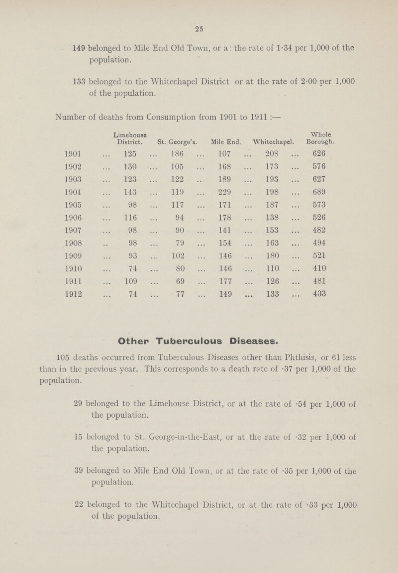 25 149 belonged to Mile End Old Town, or a : the rate of 1.34 per 1,000 of the population. 133 belonged to the Whitechapel District or at the rate of 2.00 per 1,000 of the population. Number of deaths from Consumption from 1901 to 1911:— Limehouse District. St. George's. Mile End. Whitechapel. Whole Borough. 1901 125 186 107 203 626 1902 130 105 168 173 576 1903 123 122 189 193 627 1904 143 119 229 198 689 1905 98 117 171 187 573 1906 116 94 178 138 526 1907 98 90 141 153 482 1908 98 79 154 163 494 1909 93 102 146 180 521 1910 74 80 146 110 410 1911 109 69 177 126 481 1912 74 77 149 133 433 Other Tuberculous Diseases. 105 deaths occurred from Tuberculous Diseases other than Phthisis, or 61 less than in the previous year. This corresponds to a death rate of .37 per 1,000 of the population. 29 belonged to the Limehouse District, or at the rate of .54 per 1,000 of the population. 15 belonged to St. George-in-the-East, or at the rate of .32 per 1,000 of the population. 39 belonged to Mile End Old Town, or at the rate of .35 per 1,000 of the population. 22 belonged to the Whitechapel District, or at the rate of .33 per 1,000 of the population.