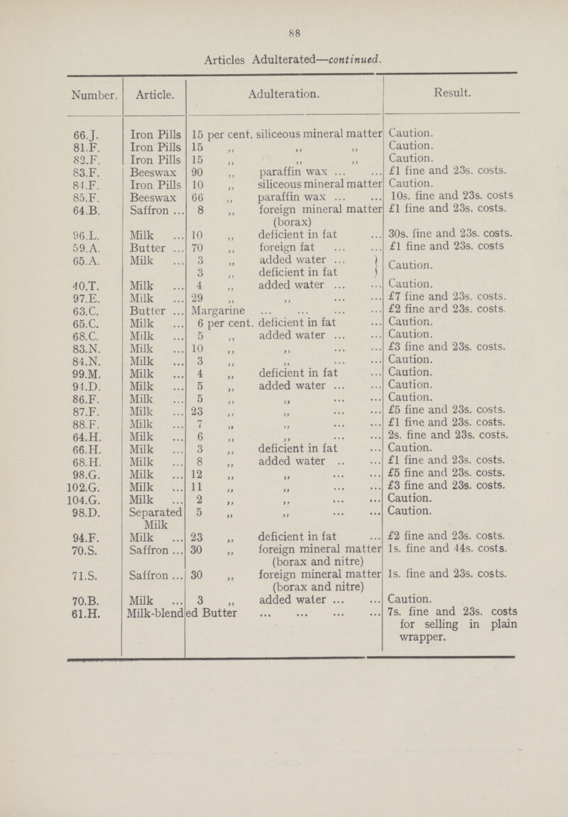 88 Articles Adulterated—continued. Number. Article. Adulteration. Result. 66. J. Iron Pills 15 per cent, siliceous mineral matter Caution. 81. F. Iron Pills 15 ,, ,, Caution. 82.F. Iron Pills 15 ,, ,, Caution. 83.F. Beeswax 90 „ paraffin wax £1 fine and 23s. costs. 84.F. Iron Pills 10 ,, siliceous mineral matter Caution. 85.F. Beeswax 66 „ paraffin wax 10s. fine and 23s. costs 64.B. Saffron 8 ,, foreign mineral matter (borax) £1 fine and 23s. costs. 96.L. Milk 10 „ deficient in fat 30s. fine and 23s. costs. 59. A. Butter 70 ,, foreign fat £1 fine and 23s. costs 65.A. Milk 3 „ added water 3 „ deficient in fat Caution. 40.T. Milk 4 „ added water Caution. 97.E. Milk 29 „ „ £7 fine and 23s. costs. 63.C. Butter Margarine £2 fine ard 23s. costs. 65.C. Milk 6 per cent, deficient in fat Caution. 68.C. Milk 5 ,, added water Caution. 83.N. Milk 10 „ „ £3 fine and 23s. costs. 84.N. Milk 3 „ „ Caution. 99.M. Milk 4 „ deficient in fat Caution. 94.D. Milk 5 ,, added water Caution. 86.F. Milk 5 „ „ Caution. 87.F. Milk 23 „ „ £5 fine and 23s. costs. 88.F. Milk 7 „ „ £1 fine and 23s. costs. 64.H. Milk 6 „ ,, 2s. fine and 23s. costs. 66.H. Milk 3 ,, deficient in fat Caution. 68.H. Milk 8 „ added water £1 fine and 23s. costs. 98.G. Milk 12 „ „ £5 fine and 23s. costs. 102.G. Milk 11 „ „ £3 fine and 23s. costs. 104.G. Milk 2 „ Caution. 98.D. Separated Milk 5 „ ,, Caution. 94.F. Milk 23 „ deficient in fat £2 fine and 23s. costs. 70. S. Saffron 30 „ foreign mineral matter (borax and nitre) Is. fine and -14s. costs. 71. S. Saffron 30 ,, foreign mineral matter (borax and nitre) Is. fine and 23s. costs. 70.B. Milk 3 „ added water Caution. 61.H. Milk-blended Butter 7s. fine and 23s. costs for selling in plain wrapper.