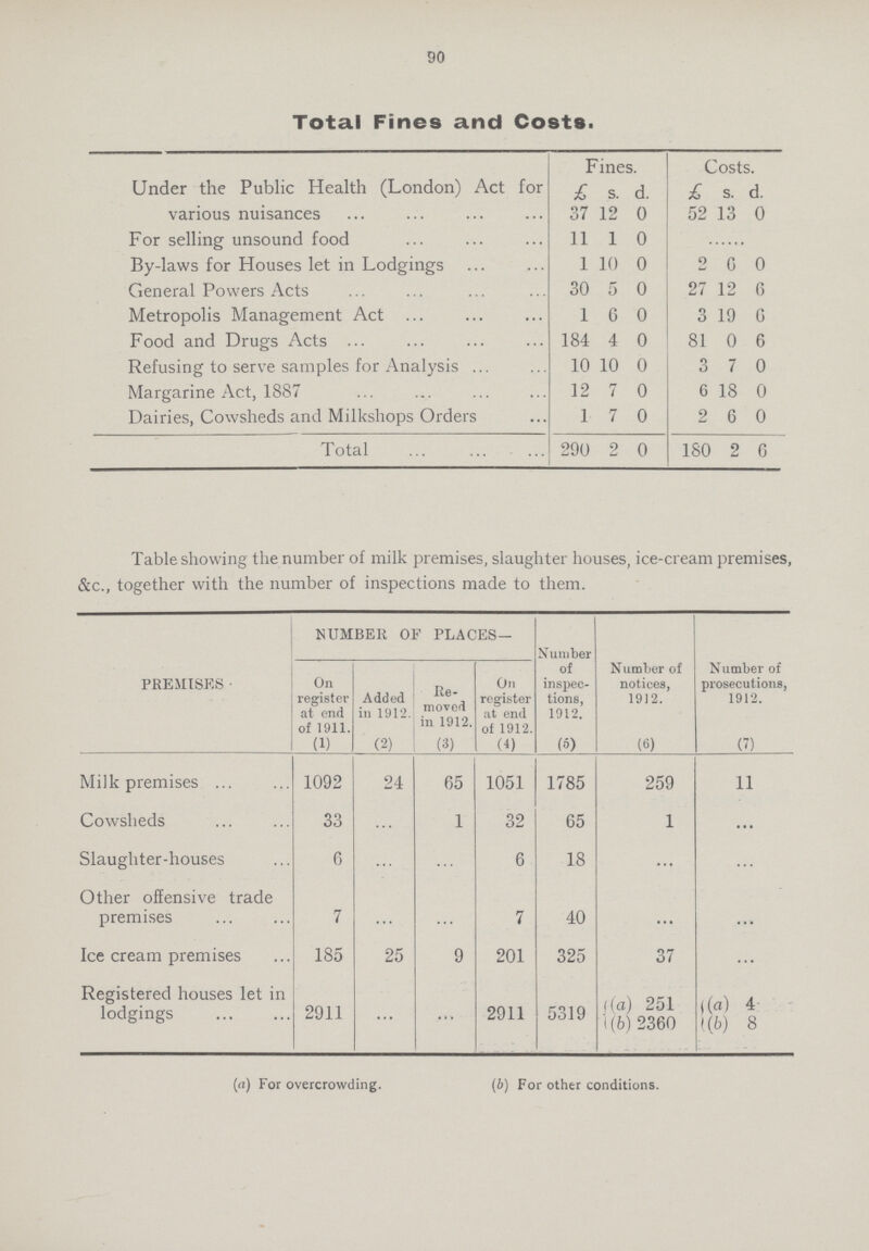 90 Total Fines and Costs. Fines. Costs. Under the Public Health (London) Act for various nuisances £ s. d. £ s. d. 37 12 0 52 13 0 For selling unsound food 11 1 0 By-laws for Houses let in Lodgings 1 10 0 2 0 0 General Powers Acts 30 5 0 27 12 6 Metropolis Management Act 1 6 0 3 19 G Food and Drugs Acts 184 4 0 81 0 6 Refusing to serve samples for Analysis 10 10 0 3 7 0 Margarine Act, 1887 12 7 0 6 18 0 Dairies, Cowsheds and Milkshops Orders 1 7 0 2 6 0 Total 290 2 0 180 2 6 Table showing the number of milk premises, slaughter houses, ice-cream premises, &c., together with the number of inspections made to them. PREMISES • NUMBER OF PLACES— Number of inspec tions, 1912. (5) Number of notices, 1912. (6) Number of prosecutions, 1912. (7) On register at end of 1911. (1) Added in 1912. (2) Re- moved in 1912. (3) On register at end of 1912. (4) Milk premises 1092 24 65 1051 1785 259 11 Cowsheds 33 ... 1 32 65 1 ... Slaughter-houses 6 ... ... 6 18 ... ... Other offensive trade premises 7 ... ... 7 40 ... ... Ice cream premises 185 25 9 201 325 37 ... Registered houses let in lodgings 2911 ... ... 2911 5319 (a) 251 (6) 2360 (a) 4 (b) 8 (a) For overcrowding. (b) For other conditions.