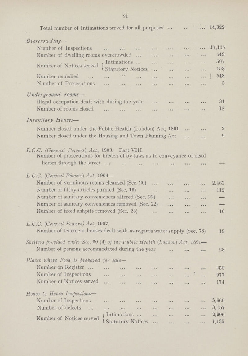 91 Total number of Intimations served for all purposes 14,322 Overcrowding— Number of Inspections 17,135 Number of dwelling rooms overcrowded 549 „ , , „ . , { Intimations 597 Number of Notices served Statutory Notices 158 Number remedied 548 Number of Prosecutions 5 Underground, rooms— Illegal occupation dealt with during the year 31 Number of rooms closed 18 Insanitary Houses—Number closed under the Public Health (London) Act, 1891 2 Number closed under the Housing and Town Planning Act 9 L.C.C. (General Powers) Act, 1903. Part VIII. Number of prosecutions for breach of by-laws as to conveyance of dead horses through the street — L.C.C. (General Poivers) Act, 1904— Number of verminous rooms cleansed (Sec. 20) 2,462 Number of filthy articles purified (Sec. 19) 112 Number of sanitary conveniences altered (Sec. 22) — Number of sanitary conveniences removed (Sec. 22) — Number of fixed ashpits removed (Sec. 23) 16 L.C.C. (General Powers) Act, 1907. Number of tenement houses dealt with as regards water supply (Sec. 78) 19 Shelters provided under Sec. 60 (4) of the Public Health (London) Act, 1891— Number of persons accommodated during the year 28 Places where Food is prepared for sale— Number on Register 450 Number of Inspections 977 Number of Notices served i74 House to House Inspections— Number of Inspections 5,660 Number of defects 3,157 Intimations 2,906 Number of Notices served 2,906 Statutory Notices 1,135