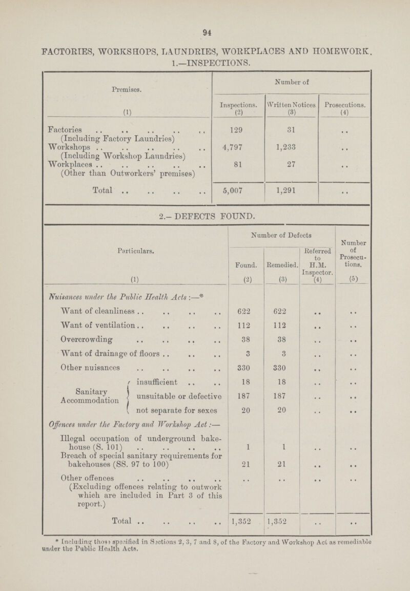 94 FACTORIES, WORKSHOPS, LAUNDRIES, WORKPLACES AND HOMEWORK. 1.—INSPECTIONS. Premises. (I) Number of Inspections. (2) Written Notices (3) Prosecutions. (4) Factories (Including Factory Laundries) 129 31 .. Workshops (Including Workshop Laundries) 4,797 1,233 .. Workplaces (Other than Outworkers' premises) 81 27 .. Total 5,007 1,291 2.-DEFECTS FOUND. Particulars. (1) Number of Defects Found. (2) Remedied. (3) Referred to H.M. Inspector. (4) Number of Prosecu tions. (5) Nuisances under the Public Health Acts :—* Want of cleanliness 622 622 .. .. Want of ventilation 112 112 .. .. Overcrowding .. .. ,, 38 38 .. .. Want of drainage of floors 3 3 .. .. Other nuisances 330 330 .. .. insufficient Accommodation unsuitable or defective not separate for sexes 18 187 20 18 187 20 .. .. .. .. .. .. Offences under the Factory and Workshop Act:— Illegal occupation of underground bake house (S. 101) 1 1 .. .. Breach of special sanitary requirements for bakehouses (SS. 97 to 100) 21 21 .. .. Other offences (Excluding offences relating to outwork which are included in Part 3 of this report.) .. .. .. .. Total 1,352 1,352 .. .. * Including thos) specified in Sections 2, 3, 7 and 8, of the Factory and Workshop Act as remediable under the Public Health Act.