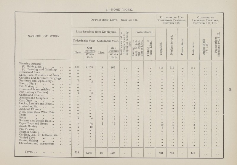95 3.—HOME WORK. NATURE OF WORK. Outworkers' Lists. Section 107. Outwork in Un wholesome Premises, Section 108. Outwork in Infected Premises, Sections 109,110. Lists Received from Employers. Notices served on Occupiers as to keeping or sending lists. Prosecutions. Instances. Notices Served. Prosecutions. Instances. Orders Made (S. 110). Prosecutions (Sections 109, 110). Twice in the Year Once in the Year. Failing to 1 keep or per mit inspec tion of Lists. Failing to send Lists. Lists. Out workers. Work men. Lists. Out workers. Work men. Wearing Apparel— (1) Making. &c. 300 4,153 14 165 .. .. .. 516 516 .. 144 .. .. (-) Cleaning and Washing .. .. .. .. .. .. .. .. .. .. .. .. Household linen .. .. .. .. .. .. .. .. .. .. .. .. .. Lace, Lace Curtains and Nets .. .. .. .. .. .. .. .. .. .. .. .. .. Curtains and furniture hangings .. .. .. .. .. .. .. .. .. .. .. .. .. Furniture and Upholstery .. 2 .. .. .. .. .. .. .. .. .. .. .. ElectroPlate .. .. .. .. .. .. .. .. .. .. .. .. .. File Making .. .. .. .. .. .. .. .. .. .. .. .. .. Brass and brass articles .. .. .. .. .. .. .. .. .. .. .. .. .. Fur Pulling (Furriers) .. 3 .. .. .. .. .. .. .. .. .. .. .. Cables and Chains .. .. .. .. .. .. .. .. .. .. .. .. .. Anchors and Grapnels .. .. .. .. .. .. .. .. .. .. .. .. .. Cart Gear .. .. .. .. .. .. .. .. .. .. .. .. .. Locks, Latches and Keys. .. .. .. .. .. .. .. .. .. .. .. .. .. Umbrellas, &c .. .. .. .. .. .. .. .. .. .. .. .. .. Artificial Flowers .. .. .. .. .. .. .. .. .. .. .. .. .. Nets, other than Wire Nets .. .. .. .. .. .. .. .. .. .. .. .. .. Tents .. .. .. .. .. .. .. .. .. .. .. .. .. Sacks 4 6 .. .. .. .. .. .. .. .. .. .. .. Racquet and Tennis Balls .. .. .. .. .. .. .. .. .. .. .. .. .. Paper Bags and Boxes 8 89 .. .. .. .. .. 10 10 .. 3 .. .. Brush Making 2 10 .. .. .. .. .. 5 .. .. 1 .. .. Pea Picking .. .. .. .. .. .. .. .. .. .. .. .. .. Feather Sorting .. .. .. .. .. .. .. .. .. .. .. .. .. Carding, &c., of buttons, &c. .. .. .. .. .. .. .. .. .. .. .. .. .. Stuffed Toys .. .. .. .. .. .. .. .. .. .. .. .. .. Basket Making .. .. .. .. .. .. .. .. .. .. .. .. .. Chocolates and sweetmeats .. .. .. .. .. .. .. .. .. .. .. .. .. Total 318 4,263 16 179 .. .. .. 531 531 .. 149 .. ..