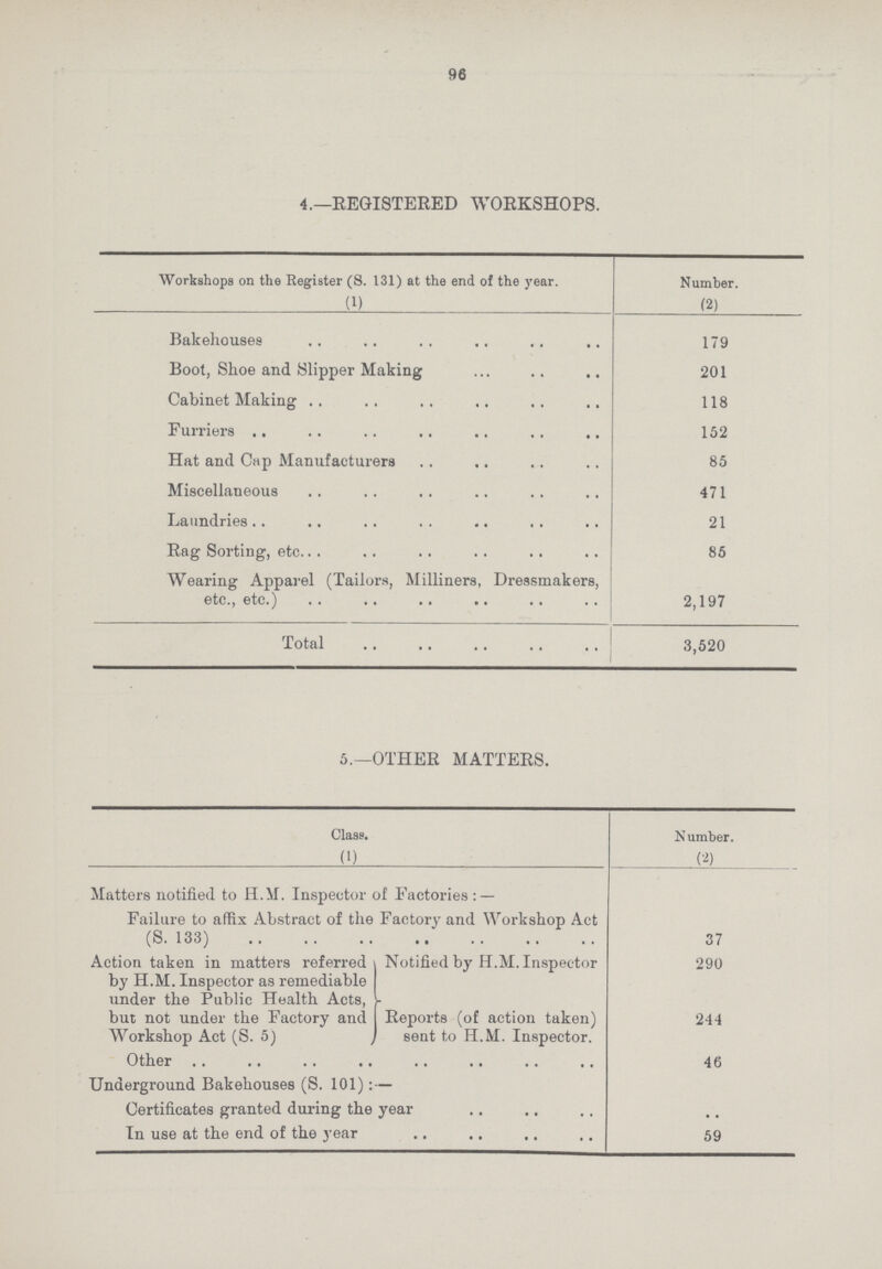 96 4.—REGISTERED WORKSHOPS. Workshops oil the Register (S. 131) at the end of the year. (1) Number. (2) Bakehouses 179 Boot, Shoe and Slipper Making 201 Cabinet Making 118 Furriers 152 Hat and Cap Manufacturers 85 Miscellaneous 471 Laundries 21 Rag Sorting, etc. 85 Wearing Apparel (Tailors, Milliners, Dressmakers, etc., etc.) 2,197 Total 3,520 5.—OTHER MATTERS. Class. (1) Number. (2) Matters notified to H.M. Inspector of Factories : — Failure to affix Abstract of the Factory and Workshop Act (S. 133) 37 Action taken in matters referred by H.M. Inspector as remediable under the Public Health Acts, but not under the Factory and Workshop Act (S. 5) Notified by H.M. Inspector 290 Reports (of action taken) sent to H.M. Inspector. 244 Other 46 Underground Bakehouses (S. 101): — Certificates granted during the year .. In use at the end of the year 59