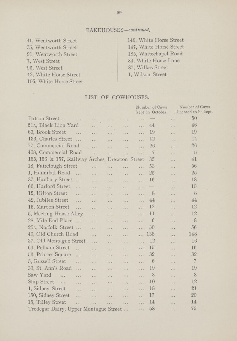 99 BAKEHOUSES—continued. 41, Wentworth Street 75, Wentworth Street 91, Wentworth Street 7, West Street 96, West Street 42, White Horse Street 105, White Horse Street 146, White Horse Street 147, White Horse Street 185, Whitechapel Road 84, White Horse Lane 87, Wilkes Street 1, Wilson Street LIST OF COWHOUSES. Number of Cows kept in October. Number of Cows licensed to be kept. Batson Street — 50 21a, Black Lion Yard 44 46 63, Brook Street 19 19 136, Charles Street 12 14 77, Commercial Road 26 26 408, Commercial Road 7 8 155, 156 & 157, Railway Arches, Drewton Street 35 41 18, Fairclough Street 53 56 1, Hannibal Road 25 25 37, Hanbury Street 16 18 66, Harford Street — 10 12, Hilton Street 8 8 42, Jubilee Street 44 44 15, Maroon Street 12 12 5, Meeting House Alley 11 12 28, Mile End Place 6 8 25a, Norfolk Street 30 56 46, Old Church Road 138 148 37, Old Montague Street 12 16 64, Pelham Street 15 16 56, Princes Square 32 32 5, Russell Street 6 7 33, St. Ann's Road 19 19 Saw Yard 8 8 Ship Street 10 12 1, Sidney Street 18 21 150, Sidney Street 17 20 15, Tilley Street 14 14 Tredegar Dairy, Upper Montague Street 58 75