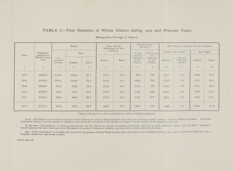 TABLE I.—Vital Statistics of Whole District during 1912 and Previous Years. Metropolitan Borough of Stepney. Year. 1 Population estimated to Middle of each Year. 2 Births. Total Deaths Registered in the District. Transferable Deaths. Nett Deaths belonging to the District. Un corrected Number. 3 Nett. of Non residents registered in the District. 8 of Residents not registered in the District. 9 Under 1 Year of Age. At all Ages. Number. 10 Rate per 1,000 Nett Births. 11 Number. 12 Rate. * 13 Number. 4 Rate.* 6 Number. 6 Rate.* 7 1907 286850 10475 10226 35-6 5121 17.8 990 765 1217 119 4896 17.0 1908 285020 10404 10124 35-5 5456 19.1 1062 782 1320 130 5176 18.1 1909 283190 9819 9502 33-4 5225 18.4 1142 676 1130 118 4759 16.8 1910 281360 9512 9164 325 4792 17.0 1128 635 1041 113 4299 15.2 1911 279560 8798 8464 30-2 5179 18.5 1196 871 1261 148 4854 17.3 1912 277315 8990 8579 30-9 4566 16.4 1044 722 946 110 4244 15-3 * Rates in Columns 5, 7, and 13 calculated per 1,000 of estimated population. Note.—The deaths to be included in Column 6 of this table are the whole of those registered during the year as having actually occurred within the district or division. The deaths included in Column 12 are the number in Column 6, corrected by the subtraction of the number in Column 8 and the addition of the number in Column 9. By the term  Non-residents  is meant persons brought into the district on account of sickness or infirmity, and dying in public institutions there; and the term Residents includes persons who have been taken out of the district on account of sickness or infirmity, and have died in public instiutions elsewhere. The  Public institutions'* to be taken into account for the purposes of these Tables are those into which persons are habitually received on account of sickness or infirmity, such as hospitals, workhouses, and lunatic asylums. (Follows page 102)