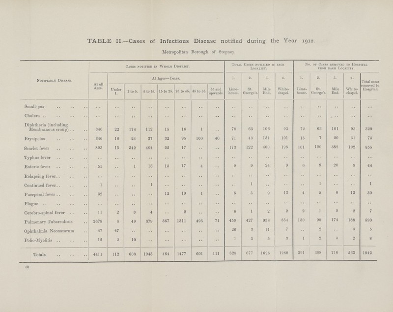 TABLE II.—Cases of Infectious Disease notified during the Year 1912. Metropolitan Borough of Stepney. Notifiable Disease. At all Ages. Cases notified in Whole District. Total Cases notified in each Locality. No. of Cases removed to Hospital from each locality. At Ages—Years. 1- 2. 3. 4. 1. 2. 3. 4. Total cases removed to Hospital. Under 1. 1 to 5. 5 to 15. 15 to 25. 25 to 45. 45 to 65. 65 and upwards. Lime house. St. George's Mile End. White chapel. Lime house. St. George's. Mile End. White chapel. Small-pox •• •• •• •• •• •• •• •• •• •• •• •• •• •• •• •• •• Cholera •• •• ••.. •• •• •• •• •• •• •• •• •• •• •• . •• •• •• Diphtheria (including Membranous croup) 340 22 174 112 15 16 1 •• 78 63 106 93 72 63 101 93 329 Erysipelas 346 18 24 37 32 95 100 40 71 43 131 101 15 7 20 31 73 Scarlet fever 893 15 342 494 25 17 •• •• 173 122 400 198 161 120 382 192 855 Typhus fever •• •• •• •• •• •• •• •• •• •• •• •• •• •• •• •• c • Enteric fever 51 •• 1 16 13 17 4 •• 9 9 24 9 6 9 20 9 44 Relapsing fever •• •• •• •• •• •• •• •• •• •• •• •• •• •• •• •• •• Continued fever 1 •• •• 1 •• •• •• •• •• 1 •• •• •• 1 •• •• 1 Puerperal fever 32 •• •• •• 12 19 1 •• 5 5 9 13 4 5 8 13 30 Plague •• •• •• •• •• •• •• •• •• •• •• •• •• •• •• •• •• Cerebro-spinal fever 11 2 3 4 •• 2 •• •• 6 1 2 2 2 1 2 2 7 Pulmonary Tuberculosis 2678 6 49 379 367 1311 495 71 459 427 938 854 130 98 174 188 590 Ophthalmia Neonatorum 47 47 •• •• •• •• •• •• 26 3 11 7 •• 2 •• 3 5 Polio-Myelitis 12 2 10 •• •• •• •• • • 1 3 5 3 1 2 3 2 8 Totals 4411 112 603 1043 464 1477 601 111 828 677 1626 1280 391 308 710 533 1942 (2)