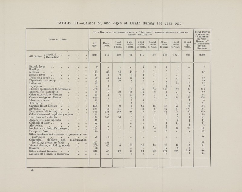 TABLE III.—Causes of, and Ages at Death during the year 1912. Causes of Death. Nett Deaths at the subj»ined aoes op  Residents whether occurring within or without the District. Total Deaths whether of  Residents  or  non Residents in Institutions in the District. All ages. Under 1 year. 1 and under 2 years. 2 and under 5 years. 5 and under 15 years. 15 and under 25 years. 25 and under 45 yeirs. 45 and under 65 years. 65 and up wards. ( Certified All causec ( Uncertified 4244 946 310 199 148 148 583 1075 835 2623 Enteric fever 9 •• •• •• 2 2 4 1 •• 8 Small pox •• •• •• •• •• •• •• •• •• •• Measles 172 32 90 47 3 •• •• •• •• 37 Scarlet fever 14 1 2 7 4 •• •• •• •• •• Whooping-cough 90 51 25 12 2 •• •• •• •• 38 Diphtheria and croup 25 •• 10 8 1 •• •• •• •• 20 Influenza 31 •• •• 1 •• •• 2 13 15 12 Erysipelas 4 1 •• •• •• •• 1 1 1 7 Phthisis (pulmonary tuberculosis) 433 2 1 2 15 36 189 159 29 218 Tuberculous meningitis 55 9 10 18 15 2 1 •• •• 80 Other tuberculous diseases 50 11 4 13 8 5 2 4 3 84 Cancer, malignant disease 232 •• •• 2 1 6 40 114 69 206 Rheumatic fever 10 •• •• 1 4 3 •• 1 1 5 Meningitis.. 2 •• •• 1 1 •• •• •• •• 51 Organic Heart Disease 323 1 2 3 25 18 63 125 86 156 Bronchitis 384 46 11 4 2 2 22 131 166 164 Pneumonia (all forms) 571 138 105 46 12 9 64 134 63 309 Other diseases of respiratory organs 20 4 1 2 •• 1 5 5 2 23 Diarrhoea and enteritis 178 156 16 2 1 •• •• 2 1 127 Appendicitis and typhlitis 11 •• •• •• •• 1 3 3 1 47 Cirrhosis of liver 27 •• •• •• •• 1 4 17 5 17 Alcoholism 7 •• •• •• •• •• 4 2 1 9 Nephritis and bright's disease 124 •• •• •• •• 6 23 70 23 100 Puerperal fever. 13 •• •• •• •• 3 10 •• •• 30 Other accidents and diseases of pregnancy and parturition 26 16 •• •• •• 4 6 •• •• 16 Congenital debility and malformation, including premature birth 357 356 1 •• •• •• •• •• •• 126 Violent deaths, excluding suicide 200 40 5 12 •• 16 25 43 38 131 Suicides 23 •• •• •• •• 1 12 8 2 3 Other defined diseases 819 58 20 17 24 32 101 239 328 580 Diseases ill-defined or unknown 34 18 7 1 2 •• 2 3 1 19 (3)