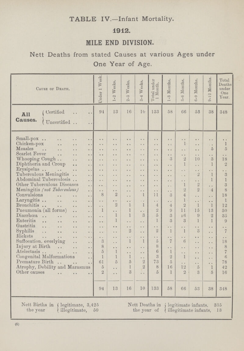 TABLE IV.—Infant Mortality. 1912. MILE END DIVISION. Nett Deaths from stated Causes at various Ages under One Year of Age. Cause of Death. Under 1 Week. 1-2 Weeks. 2-3 Weeks. 3-4 Weeks. Total under 1 Month. 1-3 Months. 3-6 Months. 6-9 Months. 9-12 Months. Total Deaths under One Year. All Causes. Certified 91 13 16 10 133 58 66 53 38 348 Uncertified Small-pox .. .. .. .. .. .. .. .. .. .. Chicken-pox .. .. .. .. .. .. 1 .. .. 1 Measles .. .. .. .. .. .. .. .. 5 5 Scarlet Fever .. .. .. .. .. .. .. .. .. .. Whooping Cough .. .. .. .. .. 3 2 10 3 18 Diphtheria and Croup .. .. .. .. .. .. 1 .. 1 2 Erysipelas .. .. .. .. .. .. .. .. .. .. Tuberculous Meningitis .. .. .. .. .. .. .. 2 1 3 Abdominal Tuberculosis .. .. .. .. .. .. .. .. 1 1 Other Tuberculous Diseases .. .. .. .. .. .. 1 2 .. 3 Meningitis (not Tubereulous) .. .. .. .. .. .. 2 2 4 8 Convulsions 8 2 .. 1 11 3 4 .. .. 18 Laryngitis .. .. .. .. .. .. 1 .. .. 1 Bronchitis .. 2 1 1 4 4 2 1 1 12 Pneumonia (all forms) 1 .. 1 .. 2 9 11 15 13 50 Diarrhœa .. 1 1 3 5 3 16 9 2 35 Enteritis .. 1 .. .. 1 3 3 1 1 9 Gastritis .. .. .. .. .. .. .. .. .. .. Syphilis .. .. 2 .. 2 1 1 3 .. 7 Rickets .. .. .. .. .. .. .. .. .. .. Suffocation, overlying 3 .. 1 1 5 7 6 .. .. 18 Injury at Birth 8 .. .. .. 8 .. .. .. .. 8 Atelectasis 5 1 .. .. 6 1 .. .. .. 7 Congenital Malformations 1 1 l .. 3 2 1 .. .. 6 Premature Birth 61 5 5 2 73 5 .. .. .. 78 Atrophy, Debility and Marasmus 5 .. 1 2 8 16 12 5 1 42 Other causes 2 .. 3 .. 5 1 2 3 5 16 94 13 16 10 133 58 66 53 38 348 Nett Births in the year legitimate 3,425 Nett Deaths in the year of legitimate infants 35 illegitimate 50 illegitimate infants 13 (6)