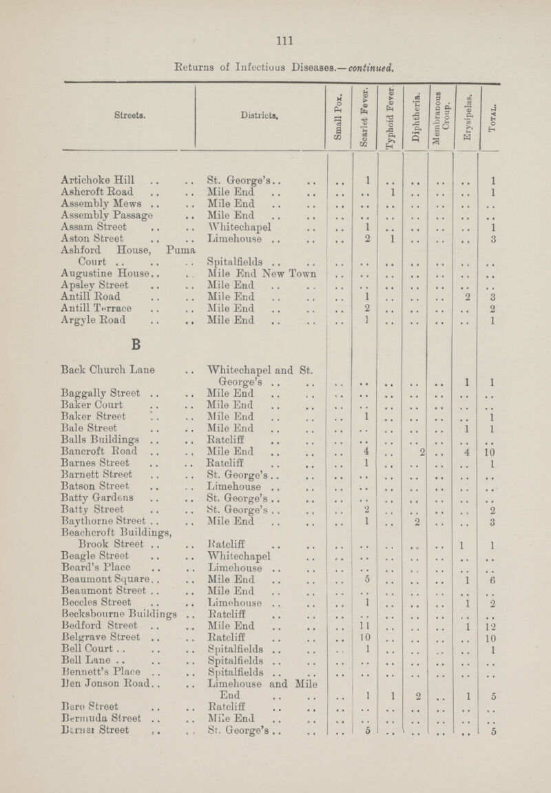 111 Returns of Infectious Diseases.—continued. Streets. Districts. Small Pox. Scarlet Fever. Typhoid Fever Diphtheria. Membranous Croup. Erysipelas. Total. Artichoke Hill St. George's .. 1 .. .. .. .. 1 Ashcroft Road Mile End .. .. 1 .. .. .. 1 Assembly Mews Mile End .. .. .. .. .. .. .. Assembly Passage Mile End .. .. .. .. .. .. .. Assam Street Whitechapel .. 1 .. .. .. .. 1 Aston Street Limehouse .. 2 1 .. .. .. 3 Ashford House, Puma Court Spitalfields .. .. .. .. .. .. .. Augustine House Mile End New Town .. .. .. .. .. .. .. Apsley Street Mile End .. .. .. .. .. .. .. Antill Road Mile End .. 1 .. .. .. 2 3 Antill Terrace Mile End .. 2 .. .. .. .. 2 Argyle Road Mile End .. 1 .. .. .. .. 1 B Back Church Lane Whitechapel and St. .. .. .. .. .. 1 1 Baggally Street Mile End .. .. .. .. .. .. .. Baker Court Mile End .. .. .. .. .. .. .. Baker Street Mile End .. 1 .. .. .. .. 1 Bale Street Mile End .. .. .. .. .. 1 1 Balls Buildings Ratacliff .. .. .. .. .. .. .. Bancroft Road Mile End .. 4 .. 2 .. 4 10 Barnes Street Ratcliff .. 1 .. .. .. .. 1 Barnett Street St. George's .. .. .. .. .. .. .. Batson Street Limehouse .. .. .. .. .. .. .. Batty Gardens St. George's .. .. .. .. .. .. .. Batty Street St. George's .. 2 .. .. .. .. 2 Baytliorne Street Mile End .. 1 .. 2 .. .. 3 Beachcroft Buildings, Brook Street Ratcliff .. .. .. .. .. 1 1 Beagle Street Whitechapel .. .. .. .. .. .. .. Beard's Place Limehouse .. .. .. .. .. .. .. Beaumont Square Mile End .. 5 .. .. .. 1 6 Beaumont Street Mile End .. .. .. .. .. .. .. Beccles Street Limehouse .. 1 .. .. .. 1 2 Becksbourne Buildings Ratcliff .. .. .. .. .. .. .. Bedford Street Mile End .. 11 .. .. .. 1 12 Bel^rave Street Ratcliff .. 10 .. .. .. .. 10 Bell Court Spitalfields .. 1 .. .. .. .. 1 Bell Lane Spitalfields .. .. .. .. .. .. .. Bennett's Place Spitalfields .. .. .. .. .. .. .. Ben Jonson Road Limehouse and Mile End .. 1 1 2 .. 1 5 Buro Street Ratcliff .. .. .. .. .. .. .. Bermuda Street Mile End .. .. .. .. .. .. .. Binisi Street Sr. George's .. 5 .. .. .. .. 5