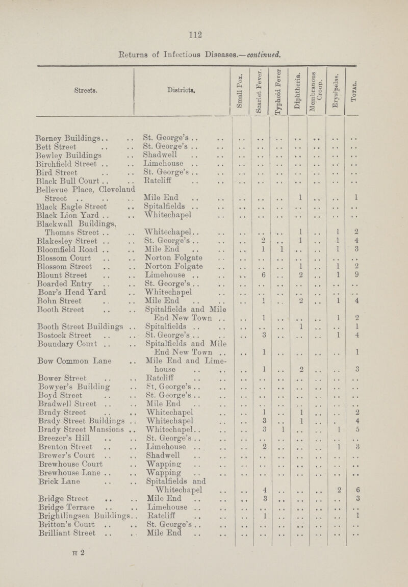 112 Returns of Infectious Diseases.—continued. Streets. Districts. Small Pox. Scarlet Fever. Typhoid Fever Diphtheria. M embranous Croup. Erysipelas. Total. Berney Buildings St. George's .. .. .. .. .. .. .. Bett Street St. George's .. .. .. .. .. .. .. Bewley Buildings Shadwell .. .. .. .. .. .. .. Birchfield Street Limehouse .. .. .. .. .. .. .. Bird Street St. George's .. .. .. .. .. .. .. Black Bull Court Ratcliff .. .. .. .. .. .. .. Bellevue Place, Cleveland Street Mile End .. .. .. 1 .. .. 1 Black Eagle Street Spitalfields .. .. .. .. .. .. .. Black Lion Yard Whitechapel .. .. .. .. .. .. .. Blackwall Buildings, Thomas Street Whitechapel .. .. .. 1 .. 1 2 Blakesley Street St. George's .. 2 .. 1 .. 1 4 Bloomfield Road Mile End .. 1 1 .. .. 1 3 Blossom Court Norton Folgate .. .. .. .. .. .. .. Blossom Street Norton Folgate .. .. .. 1 .. 1 2 Blount Street Limehouse .. 6 .. 2 .. 1 9 Boarded Entry St. George's .. .. .. .. .. .. .. Boar's Head Yard Whitechapel .. .. .. .. .. .. .. Bohn Street Mile End .. 1 .. 2 .. 1 4 Booth Street Spitalfields and Mile End New Town .. 1 .. .. .. 1 2 Booth Street Buildings Spitalfields .. .. .. 1 .. .. 1 Bostock Street St. George's .. 3 .. .. .. 1 4 Boundary Court Spitalfields and Mile End New Town . .. 1 .. .. .. .. 1 Bow Common Lane Mile End and Lime house .. 1 .. 2 .. .. 3 Bower Street Ratcliff .. .. .. .. .. .. .. Bowyer's Building St. George's .. .. .. .. .. .. .. Bojd Street St. George's .. .. .. .. .. .. .. Bradwell Street Mile End .. .. .. .. .. .. .. Brady Street Whitechapel .. 1 .. 1 .. .. 2 Brady Street Buildings Whitechapel .. 3 .. 1 .. .. 4 Brady Street Mansions Whitechapel .. 3 1 .. .. 1 5 Breezer's Hill St. George's .. .. .. .. .. .. .. Brenton Street Limehouse .. 2 .. .. .. 1 3 Brewer's Court Shadwell .. .. .. .. .. .. .. Brewhouse Court Wapping .. .. .. .. .. .. .. Brewhouse Lane Wrapping .. .. .. .. .. .. .. Brick Lane Spitalfields and Whitechapel .. 4 .. .. .. 2 6 Bridge Street Mile End .. 3 .. .. .. .. 3 Bridge Terrace Limehouse .. .. .. .. .. .. .. Brightlingsea Buildings. Ratcliff .. 1 .. .. .. .. 1 Britton's Court St. George's .. .. .. .. .. .. .. Brilliant Street Mile End .. .. .. .. .. .. .. H 2