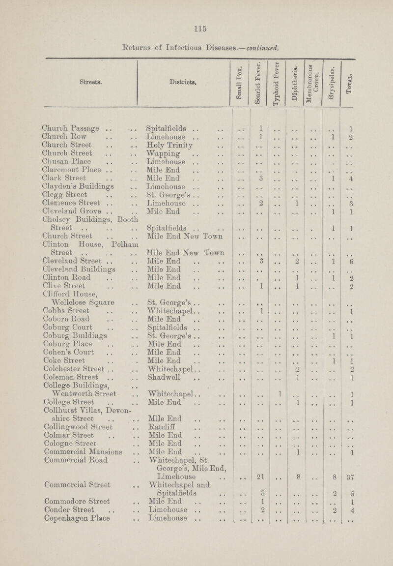 115 Returns of Infectious Diseases.—continued. Streets. Districts. Small Pox. Scarlet Fever. Typhoid Fever Diphtheria. Membranous Croup. Erysipelas. Total. Church Passage Spitalfields .. 1 .. .. .. .. 1 Church Row Limehouse .. 1 .. .. .. 1 2 Church Street Holy Trinity .. .. .. .. .. .. .. Church Street Wapping .. .. .. .. .. .. .. Cliusan Place Limehouse .. .. .. .. .. .. .. Claremont Place Mile End .. .. .. .. .. .. .. Ciarlc Street Mile End .. 3 .. .. .. 1 4 Clayden's Buildings Limehouse .. .. .. .. .. .. .. Clegg Street St. George's .. .. .. .. .. .. .. Clemeuce Street Limehouse .. 2 .. 1 .. .. 3 Cleveland Grove Mile End .. .. .. .. .. 1 1 Cholsey Buildings, Booth Street Spitalfields .. .. .. .. .. 1 1 Church Street Mile End New Town .. .. .. .. .. .. .. Clinton House, Pelham Street Mile End New Town .. .. .. .. .. .. .. Cleveland Street Mile End .. 3 .. 2 .. 1 6 Cleveland Buildings Mile End .. .. .. .. .. .. .. Clinton Road Mile End .. .. .. 1 .. 1 2 Clive Street Mile End .. 1 .. 1 .. .. 2 Clifford House, Wellclose Square St. George's .. .. .. .. .. .. .. Cobbs Street Whitechapel .. 1 .. .. .. .. 1 Coborn Road Mile End .. .. .. .. .. .. .. Coburg Court Spitalfields .. .. .. .. .. .. .. Coburg Buildings St. George's .. .. .. .. .. 1 1 Coburg Place Mile End .. .. .. .. .. .. .. Cohen's Court Mile End .. .. .. .. .. .. .. Coke Street Mile End .. .. .. .. .. 1 1 Colchester Street Whitechapel .. .. .. 2 .. .. 2 Coleman Street Shadwell .. .. .. 1 .. .. 1 College Buildings, Went worth Street Whitechapel .. .. 1 .. .. .. 1 College Street Mile End .. .. .. 1 .. .. 1 Collhurst Villas, Devon shire Street Mile End .. .. .. .. .. .. .. Collingwood Street Ratcliff .. .. .. .. .. .. .. Colmar Street Mile End .. .. .. .. .. .. .. Cologne Street Mile End .. .. .. .. .. .. .. Commercial Mansions Mile End .. .. .. 1 .. .. 1 Commercial Road Whitechapel, St George's, Mile End, Limehouse .. 21 .. 8 .. 8 37 Commercial Street Whitechapel and Spitalfields .. 3 .. .. .. 2 5 Commodore Street Mile End .. 1 .. .. .. .. 1 Conder Street Limehouse .. 2 .. .. .. 2 4 Copenhagen Place Limehouse .. .. .. .. .. .. ..