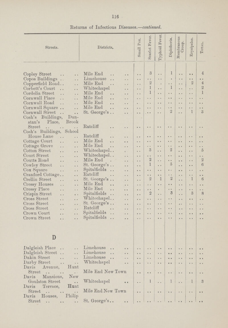 116 Returns of Infectious Diseases.—continued. Streets. Districts. Small Pox. Scarlet Fever. Typhoid Fever. Diphtheria. Membranous Croup. Erysipelas. Total. Copley Street Mile End .. 3 .. 1 .. .. 4 Copos Buildings Limehouse .. .. .. .. .. .. .. Copperfield Road Mile End .. 2 .. .. .. 2 4 Corbett's Court Whitechapel .. 1 .. 1 .. .. 2 Cordelia Street Mile End .. 1 .. .. .. .. 1 Cornwall Place Mile End .. .. .. .. .. .. .. Cornwall Road Mile End .. .. .. .. .. .. .. Cornwall Square Mile End .. .. .. .. .. .. .. Cornwall Street St. George's .. .. .. 2 .. 1 3 Cosh's Buildings, Dun stan's Place, Brook Street Ratcliff .. .. .. .. .. .. .. Cosh's Buildings, School House Lane Ratcliff .. .. .. .. .. .. .. Cottage Court Mile End .. .. .. .. .. .. .. Cottage Grove Mile End .. .. .. .. .. .. .. Cotton Street Whitechapel .. 3 .. 2 .. .. 5 Court Street Whitechapel .. .. .. .. .. .. .. Coutts Road Mile End .. 2 .. .. .. .. 2 Cowley Street St. George's .. 1 .. 5 .. .. 6 Cox Square Spitalfields .. .. .. .. .. .. .. Cranford Cottage Ratcliff .. .. .. .. .. .. .. Crellin Street St. George's .. 2 1 2 .. 1 6 Cressy Houses Mile End .. .. .. .. .. .. .. Cressy Place Mile End .. .. .. .. .. .. .. Crispin Street Spitalfields .. 2 .. 3 .. 3 8 Cross Street Whitechapel .. .. .. .. .. .. .. Cross Street St. George's .. .. .. .. .. .. .. Cross Street Ratcliff .. .. .. .. .. .. .. Crown Court Spitalfields .. .. .. .. .. .. .. Crown Street Spitalfields .. .. .. .. .. .. .. D Dalgleish Place Limehouse .. .. .. .. .. .. .. Dalgleish Street Limehouse .. .. .. .. .. .. .. Dakin Street Limehouse .. .. .. .. .. .. .. Darby Street Whirecheapel .. .. .. .. .. .. .. Davis Avenue, Hunt Street Mile End New Town .. .. .. .. .. .. .. Davis Mansions, New Goulston Street Whitechapel .. 1 .. 1 .. 1 3 Davis Terrace, Hunt Street Mile End New Town .. .. .. .. .. .. .. Davis Houses, Philip Street St. GEorge's .. .. .. .. .. .. ..