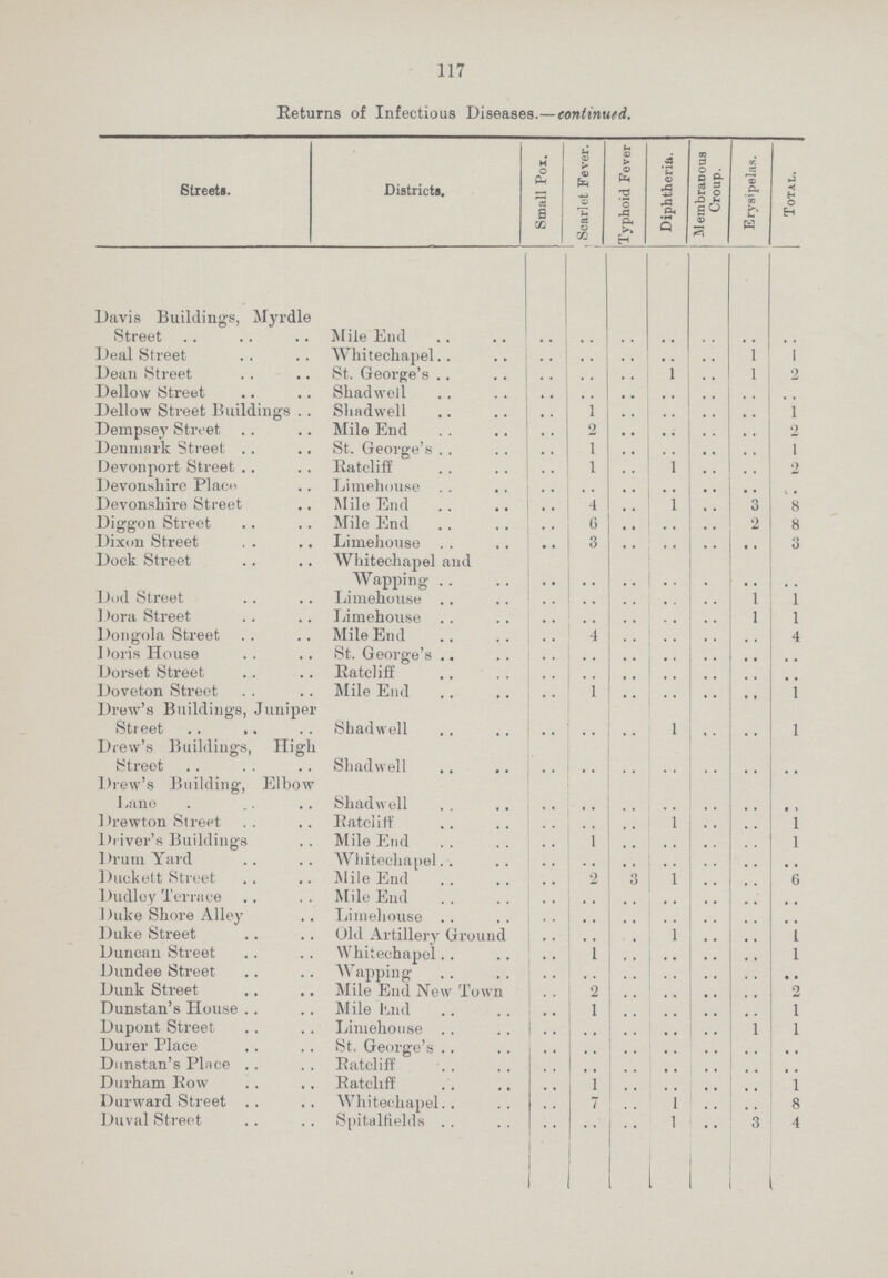 117 Returns of Infectious Diseases.—continued. Streets. Districts. Small Pox. Scarlet Fever. Typhoid Fever Diphtheria. MembraDous Croup. Erysipelas. Total. Davis Buildings, Myrdle Street Mile End .. .. .. .. .. .. .. Deal Street Whitechapel .. .. .. .. .. 1 1 Dean Street St. George's .. .. .. 1 .. 1 2 Dellow Street Shadwell .. .. .. .. .. .. .. Dellow Street Buildings Shadwell .. 1 .. .. .. .. 1 Dempsey Street Mile End .. 2 .. .. .. .. 2 Denmark Street St. George's .. 1 .. .. .. .. 1 Devonport Street Ratcliff .. 1 .. 1 .. .. 2 Devonshire Place Limehouse .. .. .. .. .. .. .. Devonshire Street Mile End .. 4 .. 1 .. 3 8 Diggon Street Mile End .. 6 .. .. .. 2 8 Dixon Street Limehouse .. 3 .. .. .. .. 3 Dock Street Whitechapel and Wapping .. .. .. .. .. .. .. Dod Street Limehouse .. .. .. .. .. 1 1 Dora Street Limehouse .. .. .. .. .. 1 1 Dongola Street Mile End .. 4 .. .. .. .. 4 Doris House St. George's .. .. .. .. .. .. .. Dorset Street Ratcliff .. .. .. .. .. .. .. Doveton Street Mile End .. 1 .. .. .. .. 1 Drew's Buildings, Juniper Street Shadwell .. .. .. 1 .. .. 1 Drew's Buildings, High Street Shadwell .. .. .. .. .. .. .. Drew's Building, Elbow Lane Shadwell .. .. .. .. .. .. .. Drewton Street Ratcliff .. .. .. 1 .. .. 1 Driver's Buildings Mile End .. 1 .. .. .. .. 1 Drum Yard Whitechapel .. .. .. .. .. .. .. Duckelt Street Mile End .. 2 3 1 .. .. 6 Dudloy Terrace Mile End .. .. .. .. .. .. .. Duke Shore Alley Limehouse .. .. .. .. .. .. .. Duke Street Old Artillery Ground .. .. .. 1 .. .. 1 Duncan Street Whitechapel .. 1 .. .. .. .. 1 Dundee Street Wapping .. .. .. .. .. .. .. Dunk Street Mile End New Town .. 2 .. .. .. .. 2 Dunstan's House Mile hud .. 1 .. .. .. .. 1 Dupout Street Limehouse .. .. .. .. .. 1 1 Durer Place St. George's .. .. .. .. .. .. .. Dunstan's Place Ratcliff .. .. .. .. .. .. .. Durham Row Ratcliff .. 1 .. .. .. .. 1 Durward Street Whitechapel .. 7 .. 1 .. .. 8 Duval Street Spitalfields .. .. .. 1 .. 3 4