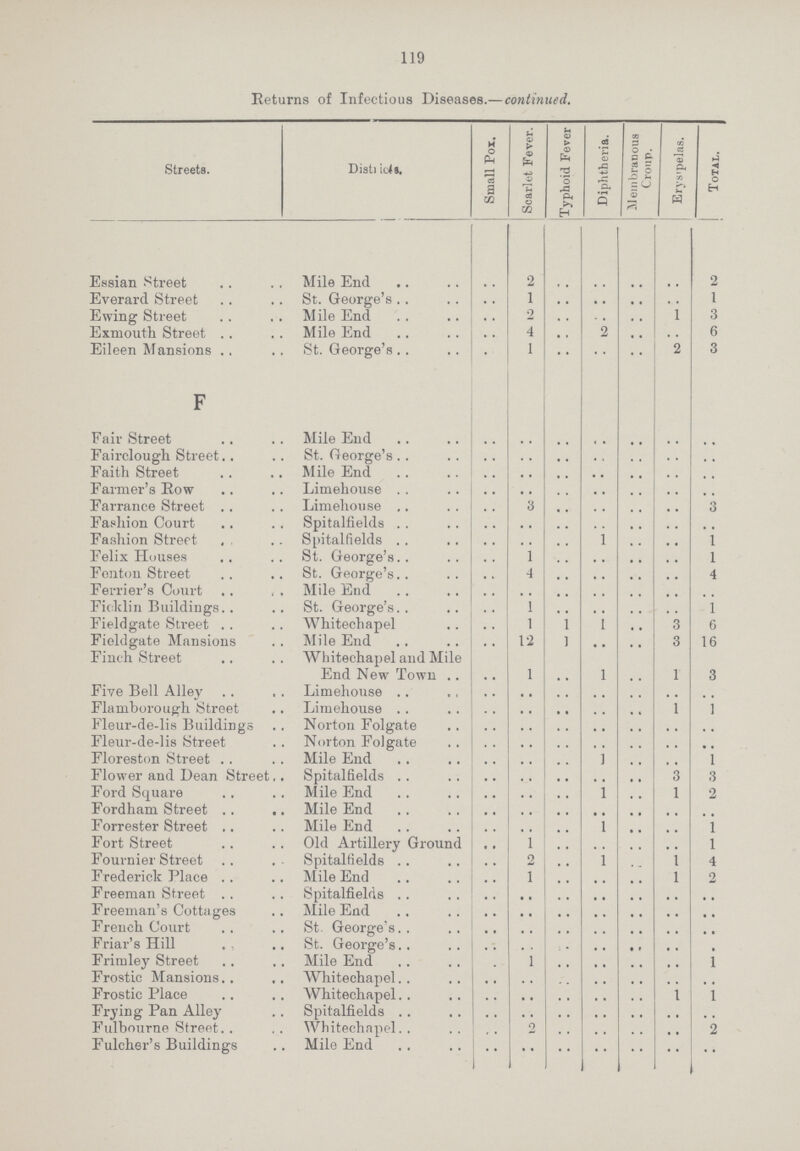 119 Returns of Infectious Diseases.— continued. Streets. Districts. Small Pox. Scarlet Fever. Typhoid Fever Diphtheria. Membranous Croup. Erysipelas. Total. Essian Street Mile End .. 2 .. .. .. .. 2 Everard Street St. George's .. 1 .. .. .. .. 1 Ewing Street M ile End .. 2 .. .. .. 1 3 Exmouth Street Mile End .. 4 .. 2 .. .. 6 Eileen Mansions St. George's .. 1 .. .. .. 2 3 F Fair Street Mile End .. .. .. .. .. .. .. Fairclough Street St. George's .. .. .. .. .. .. .. Faith Street Mile End .. .. .. .. .. .. .. Farmer's Row Limehouse .. .. .. .. .. .. .. Farrance Street Limehouse .. 3 .. .. .. .. 3 Fashion Court Spitalfields .. .. .. .. .. .. .. Fashion Street Spitalfields .. .. .. 1 .. .. 1 Felix Houses St. George's .. 1 .. .. .. .. 1 Fonton Street St. George's .. 4 .. .. .. .. 4 Ferrier's Court Mile End .. .. .. .. .. .. .. Fioklin Buildings St. George's .. 1 .. .. .. .. 1 Fieldgate Street Whitechapel .. 1 1 1 .. 3 6 Fioldgate Mansions Mile End .. 12 1 .. .. 3 16 Finch Street AVhitechapel and Mile End New Town .. 1 .. 1 .. 1 3 Five Bell Alley Limehouse .. .. .. .. .. .. .. Flamborough Street Limehouse .. .. .. .. .. 1 1 Fleur-de-lis Buildings Norton Folgate .. .. .. .. .. .. .. Fleur-de-lis Street Norton Folgate .. .. .. .. .. .. .. Floreston Street Mile End .. .. .. 1 .. .. 1 Flower and Dean Street. Spitalfields .. .. .. .. .. 3 3 Ford Square Mile End .. .. .. 1 .. 1 2 Fordham Street Mile End .. .. .. .. .. .. .. Forrester Street Mile End .. .. .. 1 .. .. 1 Fort Street Old Artillery Ground .. 1 .. .. .. .. l Fournier Street Spitalfields .. 2 .. 1 .. 1 4 Frederick Place Mile End .. 1 .. .. .. 1 2 Freeman Street Spitalfields .. .. .. .. .. .. .. Freeman's Cottages Mile End .. .. .. .. .. .. .. French Court St. George's .. .. .. .. .. .. .. Friar's Hill St. George's .. .. .. .. .. .. .. Frimley Street Mile End .. 1 .. .. .. .. 1 Frostic Mansions Whitechapel .. .. .. .. .. .. .. Frostic Place Whitechapel .. .. .. .. .. 1 1 Frying Pan Alley Spitalfields .. .. .. .. .. .. .. Fulbourne Street Whitechapel .. 2 .. .. .. .. 2 Fulcher's Buildings Mile End .. .. .. .. .. .. ..
