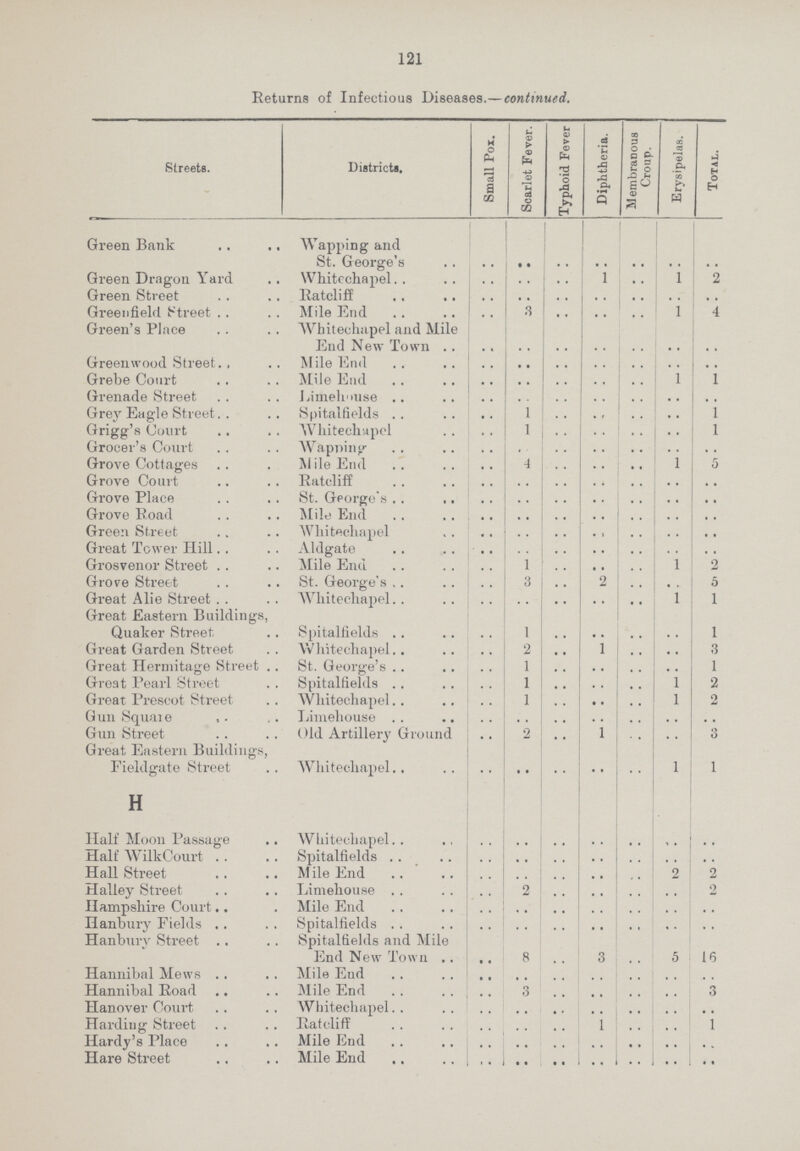 121 Returns of Infectious Diseases.—continued. Streets. Districts. Small Pox. Scarlet Fever. Typhoid Fever Diphtheria. Membranous Croup. Erysipelas. Total. Green Bank Wapping and .. .. .. .. .. .. .. Green Dragon Yard Whitcchapel .. .. .. 1 .. 1 2 Green Street Ratcliff .. .. .. .. .. .. .. Greenfield Street Mile End .. 3 .. .. .. 1 4 Green's Place Whitechapel and Mile End New Town .. .. .. .. .. .. .. Greenwood Street., Mile End .. .. .. .. .. .. .. Grebe Court Mile End .. .. .. .. .. 1 1 Grenade Street Limehouse .. .. .. .. .. .. .. Grey Eagle Street Spitalfields .. 1 .. .. .. .. 1 Grigg's Court Whitechapel .. 1 .. .. .. .. 1 Grocer's Court Wapping .. .. .. .. .. .. .. Grove Cottages Mile End .. 4 .. .. .. 1 5 Grove Court Ratcliff .. .. .. .. .. .. .. Grove Place St. George's .. .. .. .. .. .. .. Grove Road Mile End .. .. .. .. .. .. .. Green Street Whitechapel .. .. .. .. .. .. .. Great Tower Hill Aldgate .. .. .. .. .. .. .. Grosvenor Street Mile End .. 1 .. .. .. 1 2 Grove Street St. George's .. 3 .. 2 .. .. 5 Great Alie Street Whitechapel .. .. .. .. .. 1 1 Great Eastern Buildings, Quaker Street. Spitalfields .. 1 .. .. .. .. 1 Great Garden Street Whitechapel .. 2 .. 1 .. .. 3 Great Hermitage Street St. George's .. 1 .. .. .. .. 1 Great Pearl Street Spitalfields .. 1 .. .. .. 1 2 Great Prescot Street Whitechapel .. 1 .. .. .. 1 2 Gun Squate Limehouse .. .. .. .. .. .. .. Gun Street Old Artillery Ground .. 2 .. 1 .. .. 3 Great Eastern Buildings, Fieldgate Street Whitechapel .. .. .. .. .. 1 1 H Half Moon Passage Whitechapel .. .. .. .. .. .. .. Half WilkCourt Spitalfields .. .. .. .. .. .. .. Hall Street Mile End .. .. .. .. .. 2 2 Halley Street Limehouse .. 2 .. .. .. .. 2 Hampshire Court Mile End .. .. .. .. .. .. .. Hanbury Fields Spitalfields .. .. .. .. .. .. .. Hanburv Street Spitalfields and Mile End New Town .. 8 .. 3 .. 5 16 Hannibal Mews Mile End .. .. .. .. .. .. .. Hannibal Road Mile End .. 3 .. .. .. .. 3 Hanover Court Whitechapel .. .. .. .. .. .. .. Harding Street Ratcliff .. .. .. 1 .. .. 1 Hardy's Place Mile End .. .. .. .. .. .. .. Hare Street Mile End .. .. .. .. .. .. ..