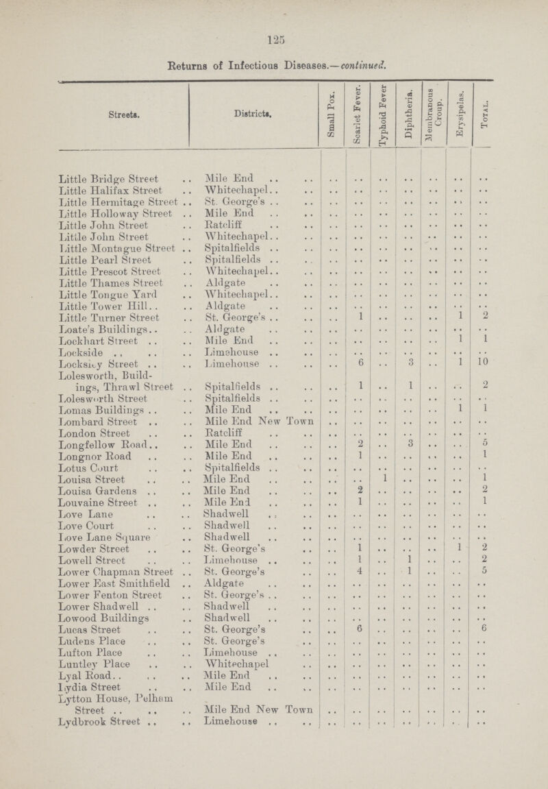 125 Returns of Infectious Diseases.—continued. Streets. Districts. Small Pox. Scarlet Fever. Typhoid Fever Diphtheria. MeiribraDous Croup. Erysipelas. Total. Little Bridge Street Mile End .. .. .. .. .. .. .. Little Halifax Street Whitecheapel .. .. .. .. .. .. .. Little Hermitage Street St. George's .. .. .. .. .. .. .. Little Holloway Street Mile End .. .. .. .. .. .. .. Little John Street Ratcliff .. .. .. .. .. .. .. Little John Street Whitechapel .. .. .. .. .. .. .. Little Montague Street Spitalfields .. .. .. .. .. .. .. Little Pearl Street Spitalfields .. .. .. .. .. .. .. Little Prescot Street Whitecheapel .. .. .. .. .. .. .. Little Thames Street Aldgate .. .. .. .. .. .. .. Little Tongue Yard Whitecheapel .. .. .. .. .. .. .. Little Tower Hill Aldgate .. .. .. .. .. .. .. Little Turner Street St. George's .. 1 .. .. .. 1 2 Loate's Buildings Aldgate .. .. .. .. .. .. .. Lockhart Street MIle End .. .. .. .. .. 1 1 Lockside Limehouse .. .. .. .. .. .. .. Locksi???y Street Limehouse .. 6 .. 3 .. 1 10 Lolesworth, Build ings, Thrawl Street Spitalfields .. 1 .. 1 .. .. 2 Lolesworth Street Spitalfields .. .. .. .. .. .. .. Lomas Buildings Mile End .. .. .. .. .. 1 1 Lombard Street Mile End New Town .. .. .. .. .. .. .. London Street Ratcliff .. .. .. .. .. .. .. Longfellow Road Mile End .. 2 .. 3 .. .. 5 Longnor Road Mile End .. 1 .. .. .. .. 1 Lotus Court Spitalfields .. .. .. .. .. .. .. Louisa Street Mile End .. .. 1 .. .. .. 1 Louisa Gardens Mile End .. 2 .. .. .. .. 2 Louvaine Street Mile End .. 1 .. .. .. .. 1 Love Lane Shadwell .. .. .. .. .. .. .. Love Court Shadwell .. .. .. .. .. .. .. Love Lane Square Shadwell .. .. .. .. .. .. .. Lowder Street St. George's .. 1 .. .. .. 1 2 Lowell Street Limehouse .. 1 .. 1 .. .. 2 Lower Chapman Street St. George's .. 4 .. 1 .. .. 5 Lower East Smithtield Aldgate .. .. .. .. .. .. .. Lower Fenton Street St. George's .. .. .. .. .. .. .. Lower Shadwell Shadwell .. .. .. .. .. .. .. Lowood Buildings Shadwell .. .. .. .. .. .. .. Lucas Street St. George's .. 6 .. .. .. .. 6 Ludens Place St. George's .. .. .. .. .. .. .. Lufton Place Limehouse .. .. .. .. .. .. .. Luntley Place Whitechapel .. .. .. .. .. .. .. LyalRoad Mile End .. .. .. .. .. .. .. lrydia Street Mile End .. .. .. .. .. .. .. Lytton House, Pelhiim Street Mile End New Town .. .. .. .. .. .. .. Lydbrook Street Limehouse .. .. .. .. .. .. ..