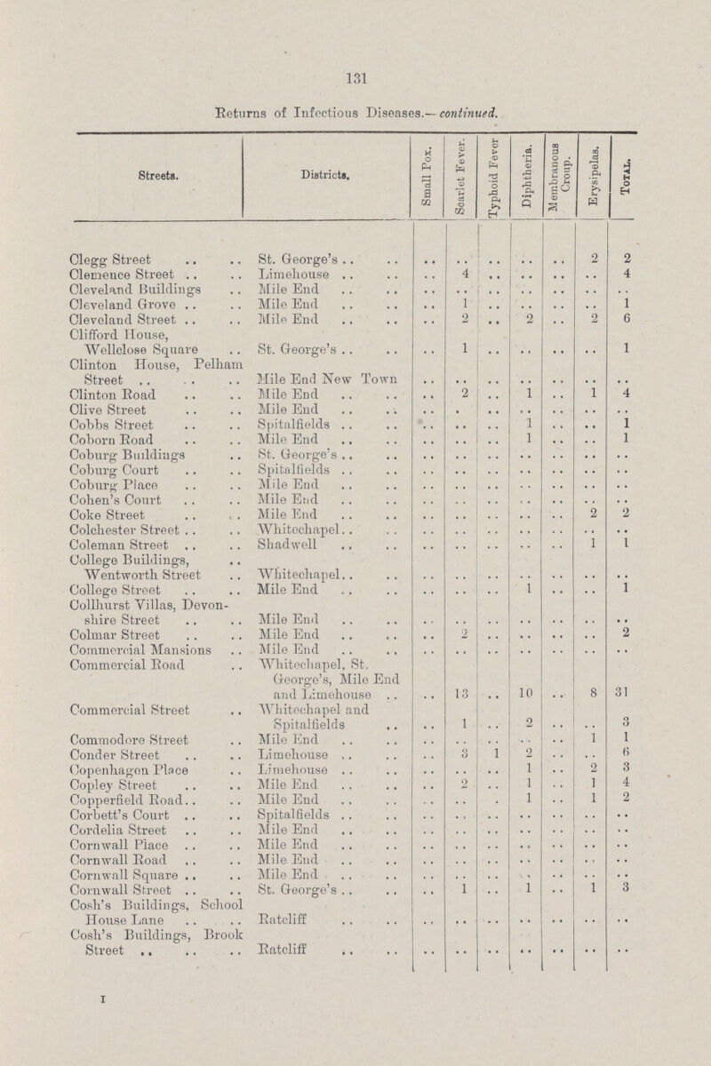 131 Returns of Infectious Diseases.— continutd. Streets. District!. Small Pox. Scarlet Fever. Typhoid Fever Diphtheria. Membranous Croup. Erysipelas. Total Clegg Street St. George's .. .. .. .. .. 2 2 Clemeuce Street Limehouse .. 4 .. .. .. .. 4 Cleveland Buildings Mile End .. .. .. .. .. .. .. Cleveland Grove Mile End .. 1 .. .. .. .. 1 Cleveland Street Mile End .. 2 .. 2 .. 2 6 Clifford House, AVellclose Square St. George's .. 1 .. .. .. .. 1 Clinton House, Pelham Street Mile End New Town .. .. .. .. .. .. .. Clinton Road Mile End .. 2 .. 1 .. 1 4 Clive Street Mile End .. .. .. .. .. .. Cobbs Street Spitalfields .. .. .. 1 .. .. 1 Coborn Road Mile End .. .. .. .. l .. .. 1 Coburg Buildings St. George's .. .. .. .. .. .. .. .. Coburg Court Spitalfields .. .. .. .. .. .. .. Coburg Place Mile End .. .. .. .. .. .. .. Colien's Court Mile End .. .. .. .. .. .. .. Coke Street Mile End .. .. .., .. .. 2 2 Colchester Street Whitechapel .. .. .. .. .. .. Coleman Street Shadwell .. .. .. .. .. 1 1 College Buildings, Went worth Street Whitechapel .. .. .. .. .. .. .. College Street Mile End .. .. .. 1 .. .. 1 Collliurst Villas, Devon shire Street Mile End .. .. .. .. .. .. .. Colrnar Street Mile End .. 2 .. .. .. .. 2 Commercial Mansions Mile End .. .. .. .. .. .. Commercial Road Whitechapel, St. George's, Mile End and Limehouse .. 13 .. 10 .. 8 31 Commercial Street Whitechapel and Spitalfields .. 1 .. 2 .. .. 3 Commodore Street Mile End .. .. .. .. 1 1 Conder Street Limehouse .. 3 .. 2 .. .. 8 Copenhagen Place Limehouse .. .. .. 1 .. 2 3 Copley Street Mile End .. 2 .. 1 .. 1 4 Copperfield Road Mile End .. .. .. 1 .. 1 2 Corbett's Court Spitalfields .. .. .. .. .. .. .. Cordelia Street Mile End .. .. .. .. .. .. .. Cornwall Place Mile End .. .. .. .. .. .. .. Cornwall Road Mile End .. .. .. .. .. .. .. Cornwall Square Mile End .. .. .. .. .. .. .. Cornwall Street St. George's .. 1 .. 1 .. 1 3 Cosh's Buildings, School House Lane Ratcliff .. .. .. .. .. .. .. Cosh's Buildings, Brook Street Ratcliff .. .. .. .. .. .. .... I