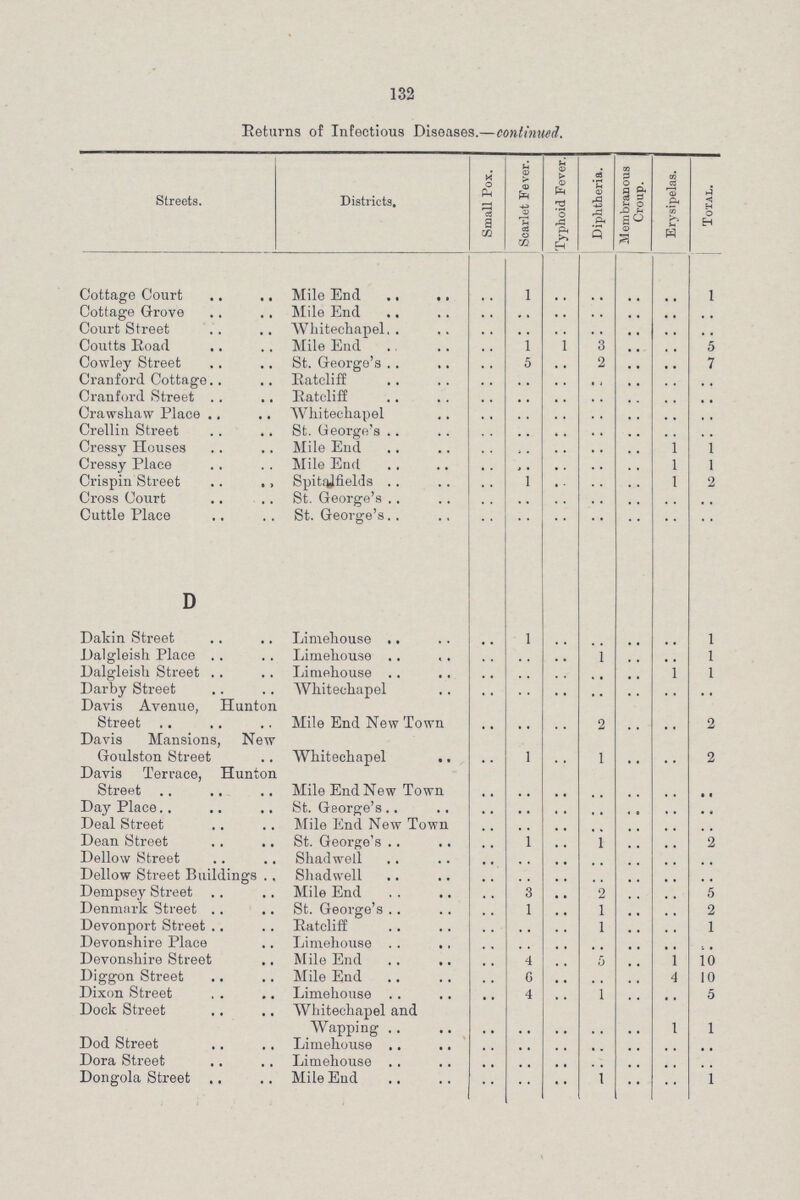 132 Returns of Infectious Diseases.—continued. Streets. Districts, Small Pox. Scarlet Fever. Typhoid Fever. Diphtheria. Membranous Croup. Erysipelas. Total. Cottage Court Mile End .. 1 .. .. .. .. 1 Cottage Grove Mile End .. .. .. .. .. .. .. Court Street Whitechapel .. .. .. .. .. .. .. Coutts Road Mile End .. 1 3 .. .. 5 Cowley Street St. George's .. 5 .. 2 .. .. 7 Cranford Cottage Ratcliff .. .. .. .. .. .. .. Cranford Street Ratcliff .. .. .. .. .. .. .. Crawshaw Place Whitechapel .. .. .. .. .. .. .. Crellin Street St. George's .. .. .. .. .. .. .. Cressy Houses Mile End .. .. .. .. .. 1 .. Cressy Place Mile End .. .. .. .. .. 1 1 Crispin Street Spitfjfields .. .. .. .. .. 1 2 Cross Court St. George's .. .. .. .. .. .. .. Cuttle Place St. George's .. .. .. .. .. .. .. D . Dakin Street Limehouse .. 1 .. .. .. .. 1 Dalgleish Place Limehouse .. .. .. 1 .. .. 1 Dalgleish Street Limehouse .. .. .. .. .. 1 1 Darby Street Whitechapel .. .. .. .. .. .. .. Davis Avenue, Hunton Street Mile End New Town .. .. .. 2 .. .. 2 Davis Mansions, New Goulston Street Whitechapel .. 1 .. 1 .. .. 2 Davis Terrace, Hunton Street Mile End New Town .. .. .. .. .. .. .. Day Place St. George's .. .. .. .. .. .. .. Deal Street Mile End New Town .. .. .. .. .. Dean Street St. George's .. 1 .. 1 .. .. 2 Dellow Street Shadwell .. .. .. .. .. .. .. Dellow Street Buildings . Shadwell .. .. .. .. .. Dempsey Street Mile End .. 3 .. 2 .. .. 5 Denmark Street St. George's .. 1 .. 1 .. 2 Devonport Street Ratcliff .. .. .. 1 .. .. 1 Devonshire Place Limehouse .. .. .. .. .. .. .. Devonshire Street Mile End .. 4 .. 5 .. 1 10 Diggon Street Mile End .. 6 .. .. .. 4 10 Dixon Street Limehouse .. 4 .. 1 .. .. 5 Dock Street Whitechapel and Wapping .. .. .. .. .. 1 1 Dod Street Limehouse .. .. .. .. .. .. .. Dora Street Limehouse .. .. .. .. .. .. .. Dongola Street Mile End .. .. .. 1 .. .. 1